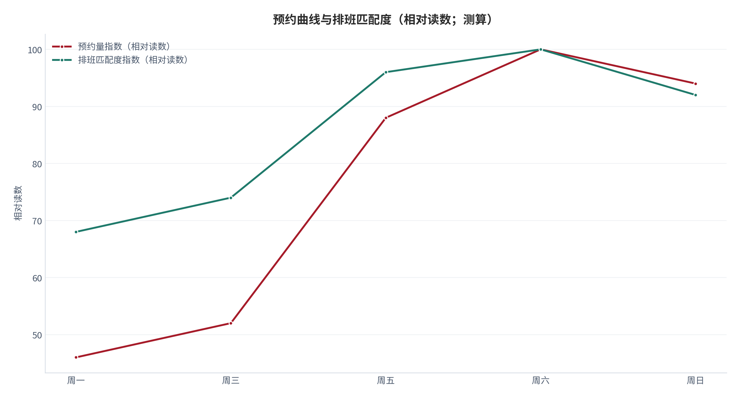 图 13:预约曲线与排班匹配度(相对读数;测算)。匹配度最高时的人力成本占营收最低。资料来源:测算