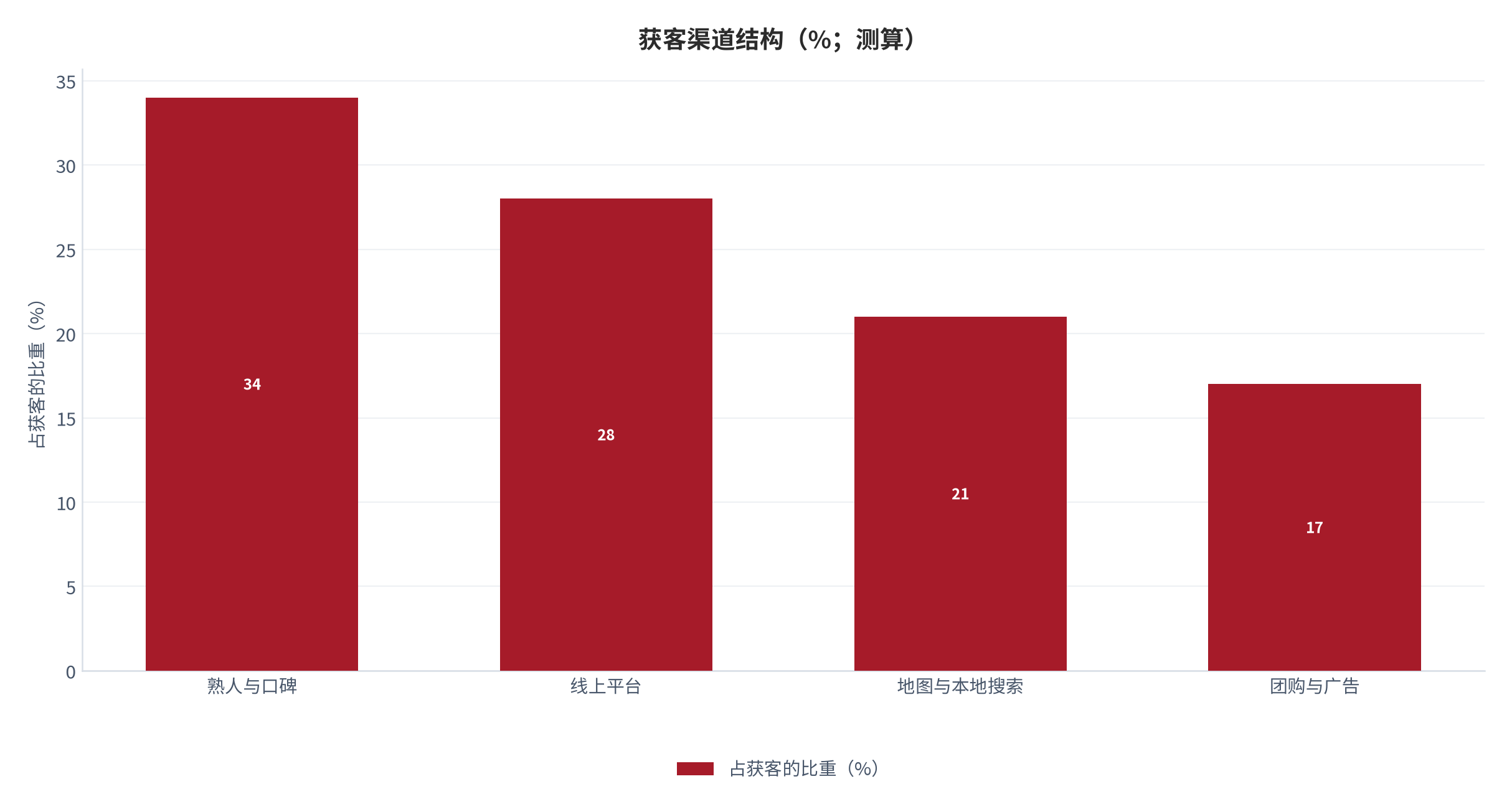 图 14:获客渠道结构(%;测算)。口碑与本地搜索的留存质量最高。资料来源:测算