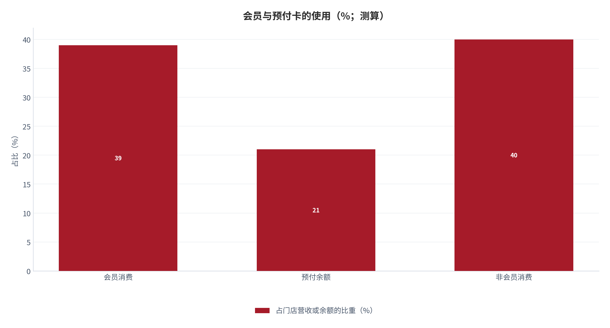 图 15:会员与预付卡的使用(%;测算)。会员消费占门店营收的比重接近四成。资料来源:测算