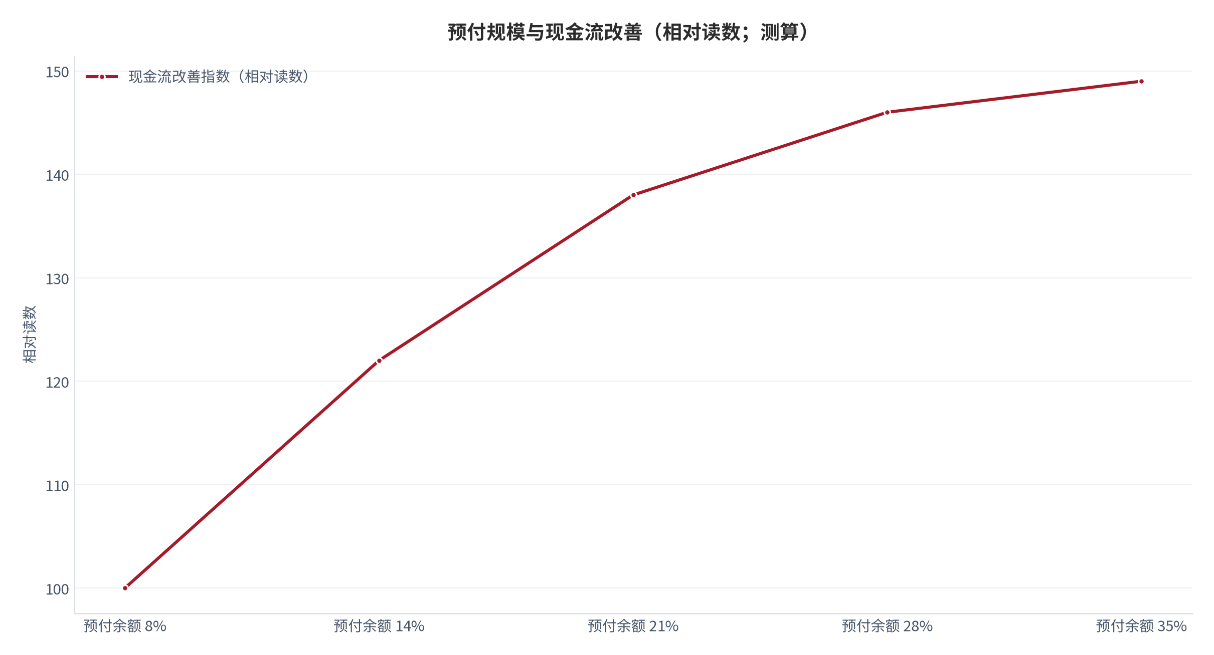 图 16:预付规模与现金流改善(相对读数;测算)。预付规模对现金流的改善在六成左右见顶。资料来源:测算