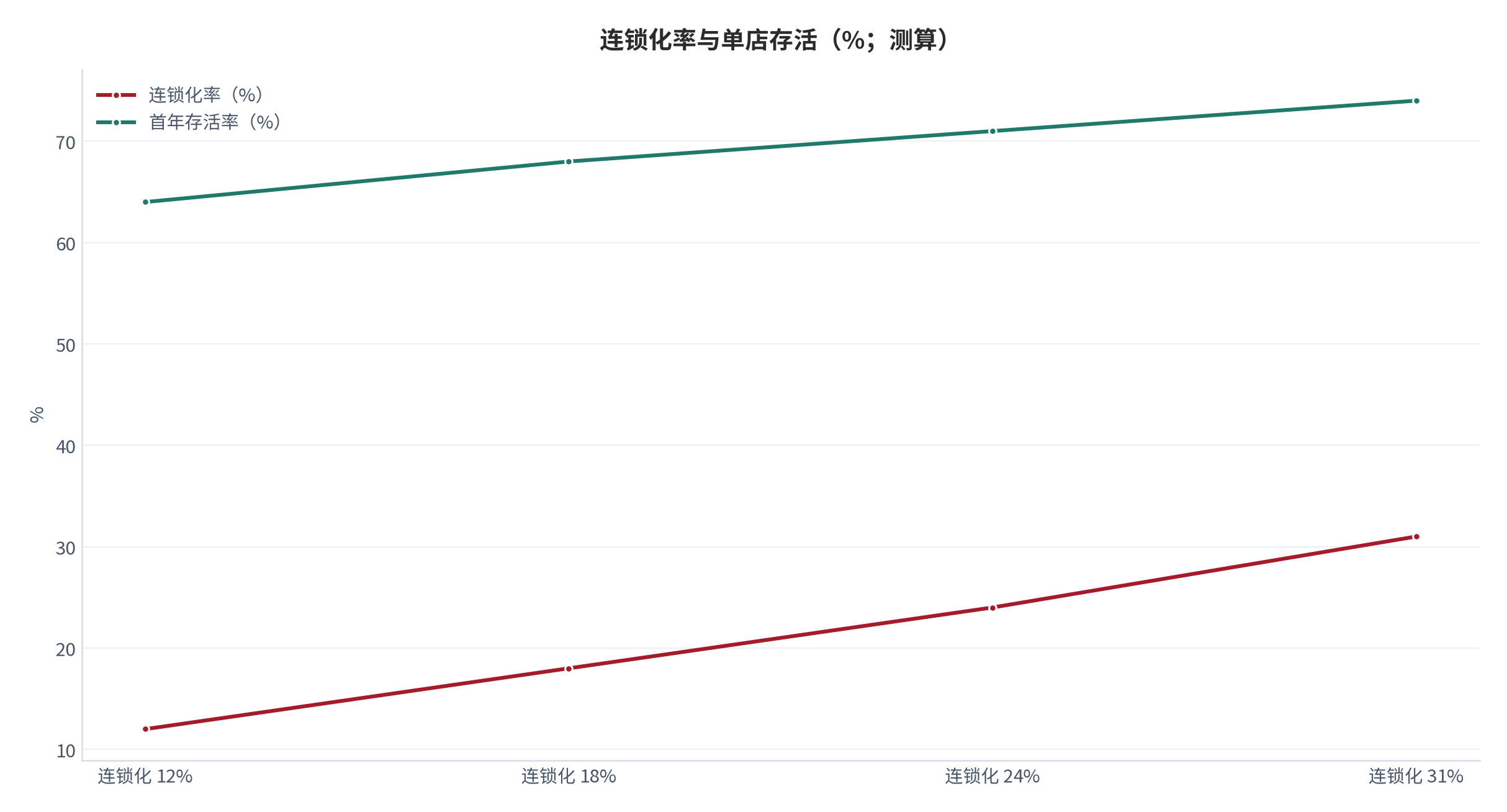 图 17:连锁化率与单店存活(%;测算)。连锁化率与首年存活率正相关。资料来源:测算