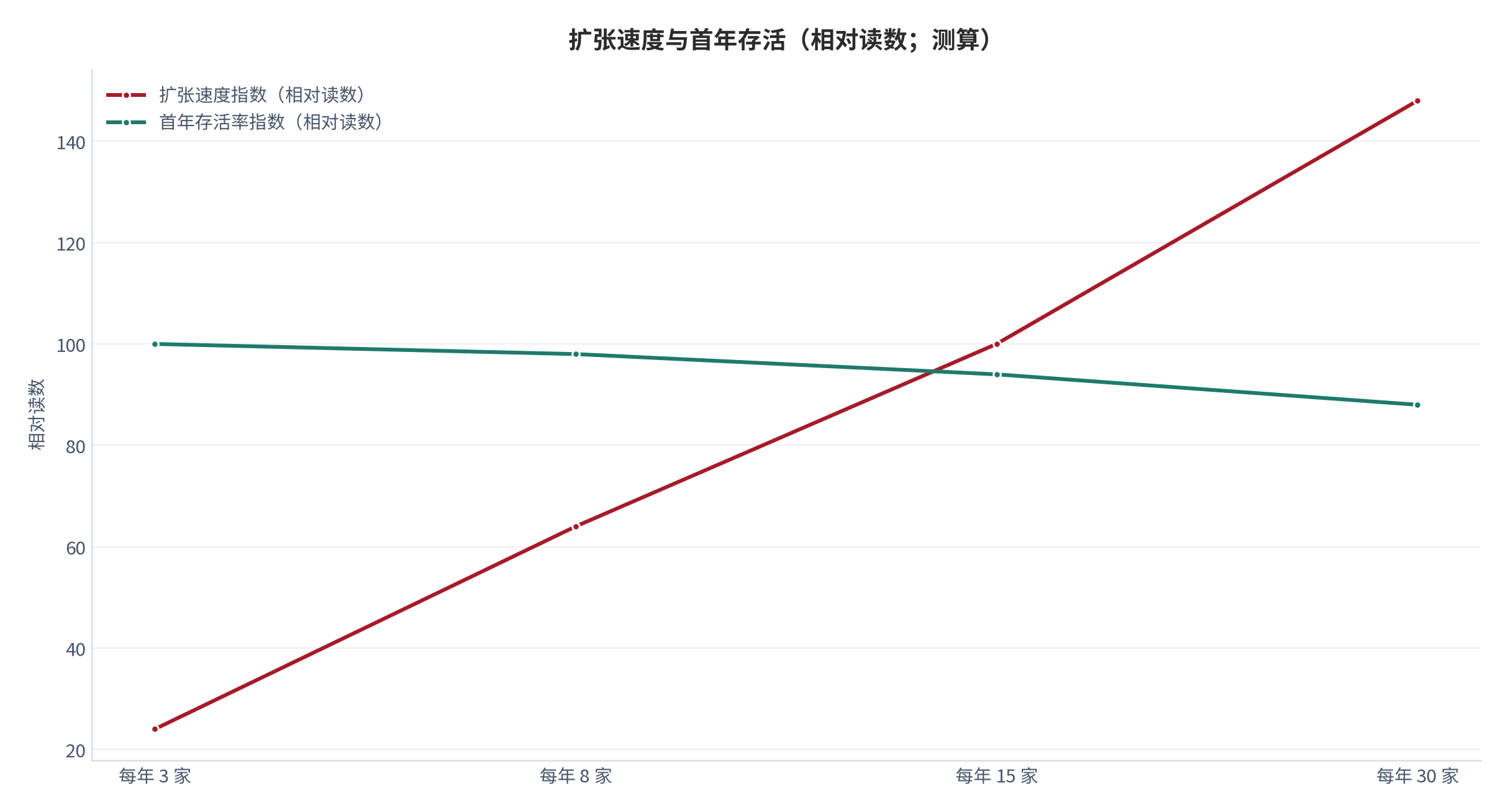 图 18:扩张速度与首年存活(相对读数;测算)。扩张最快的一档存活率最低。资料来源:测算