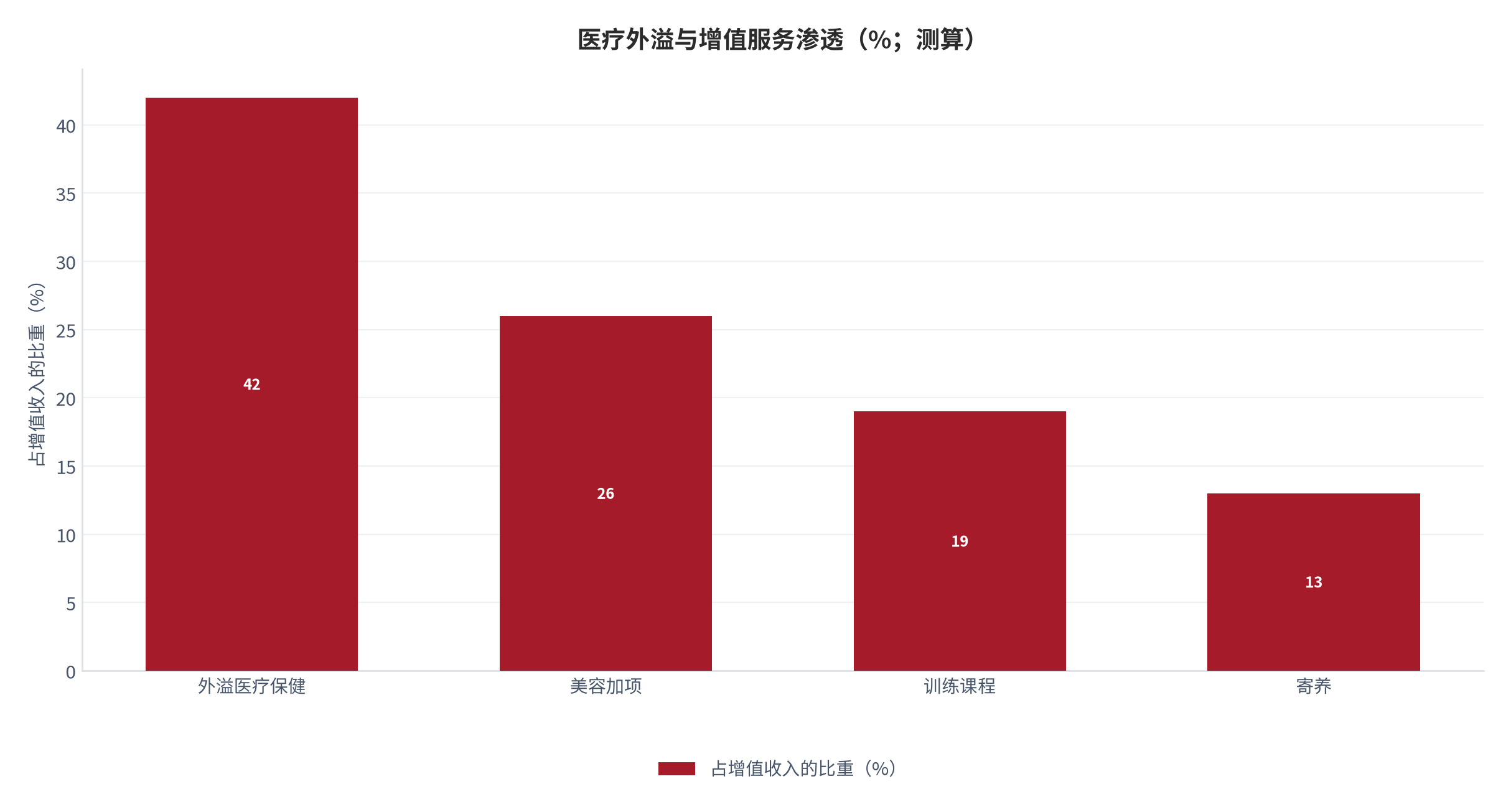 图 19:医疗外溢与增值服务渗透(%;测算)。老年宠物的医疗保健外溢最明显。资料来源:测算
