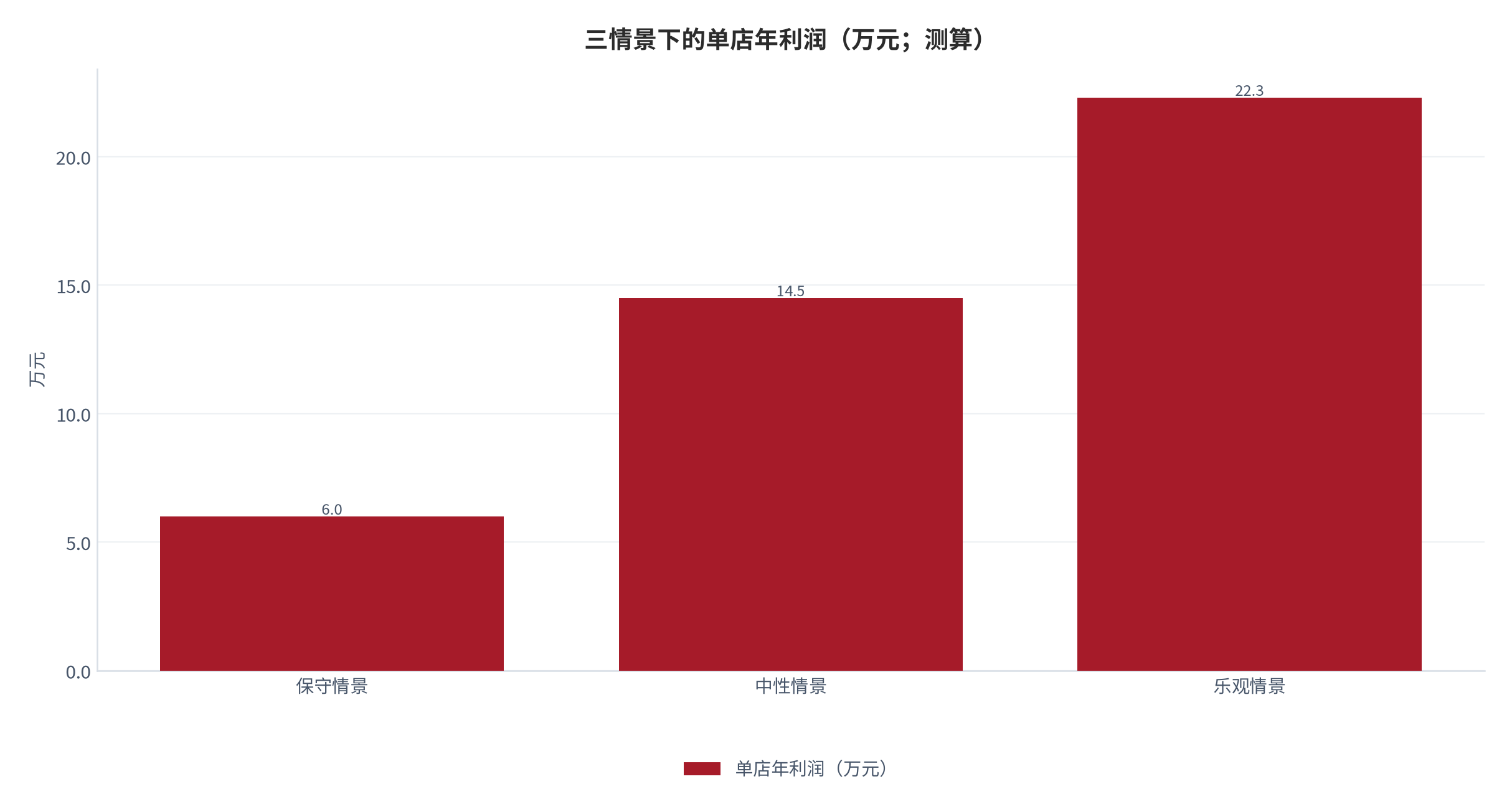 图 20:三情景下的单店年利润(万元;测算)。中性情景下单店年利润约 14.5 万元。资料来源:测算