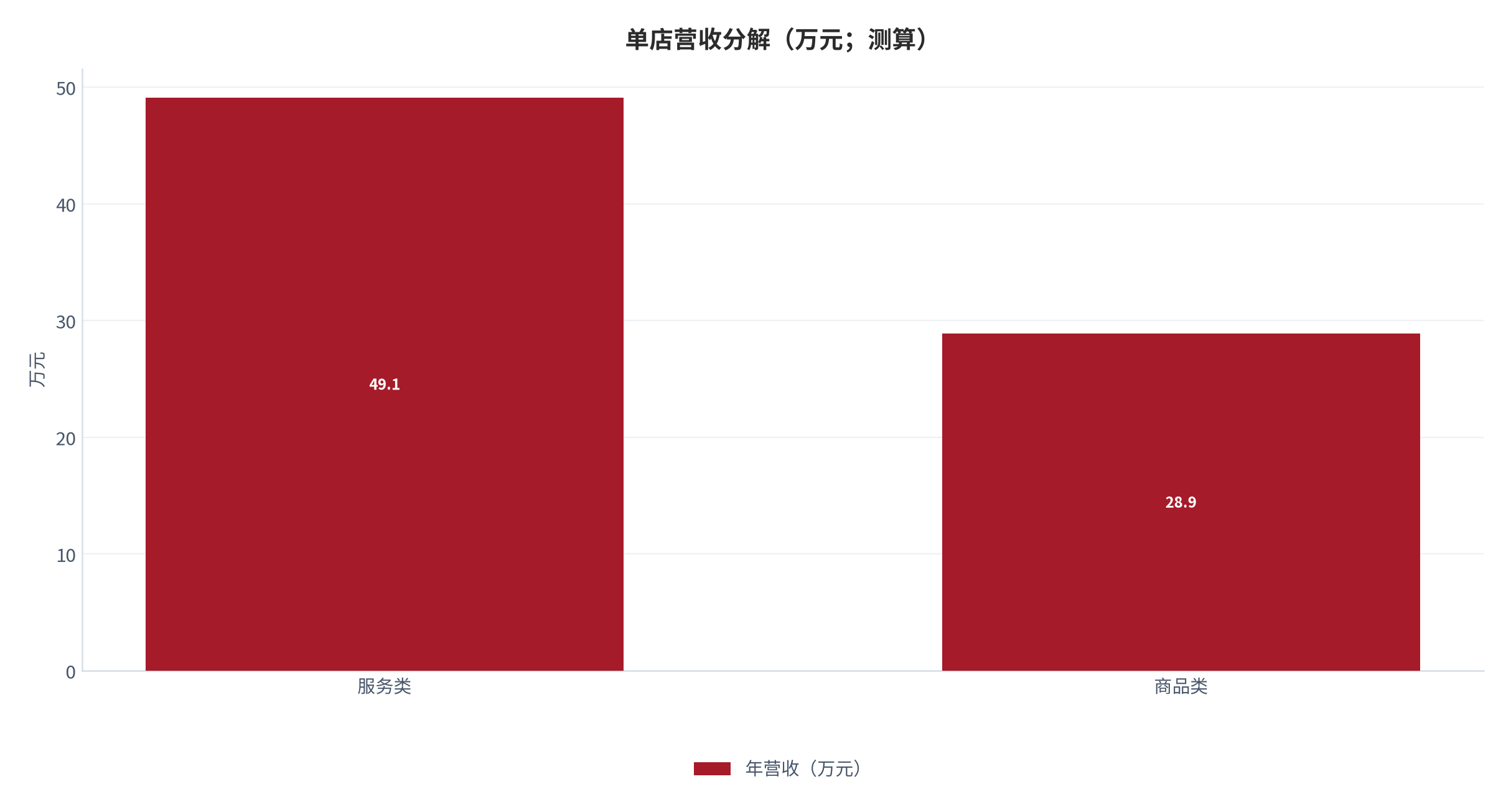 图 21:单店营收分解(万元;测算)。服务类营收高于商品类。资料来源:测算