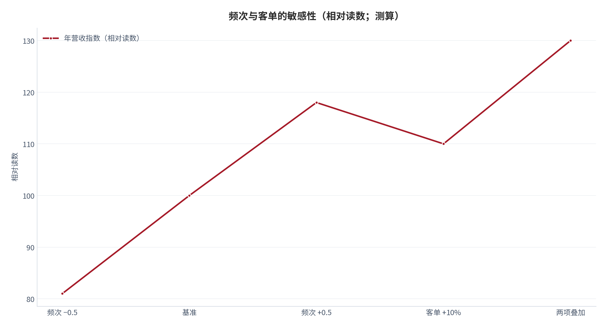 图 22:频次与客单的敏感性(相对读数;测算)。频次的边际影响高于客单价。资料来源:测算