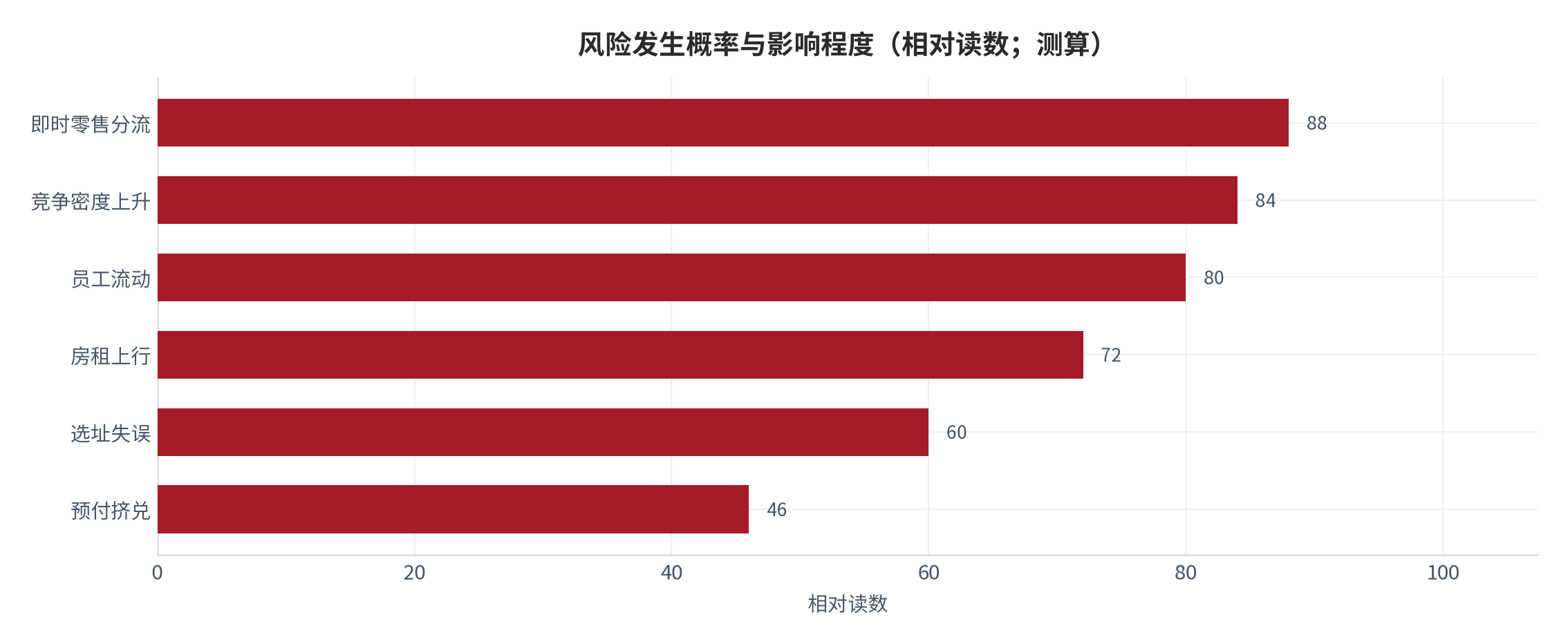 图 23:风险发生概率与影响程度(相对读数;测算)。预付挤兑影响最高但发生概率中等。资料来源:测算