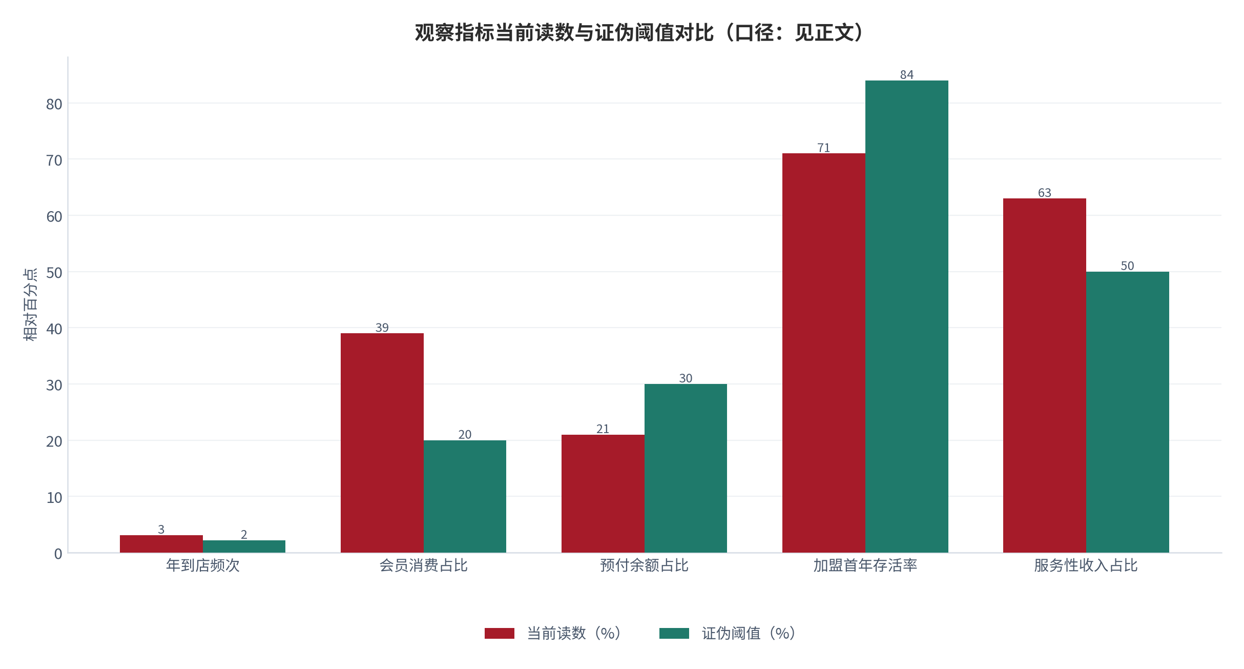 图 24:观察指标当前读数与证伪阈值对比(口径:见正文)。当前读数取中性情景测算值,证伪阈值为判断失效线。资料来源:测算