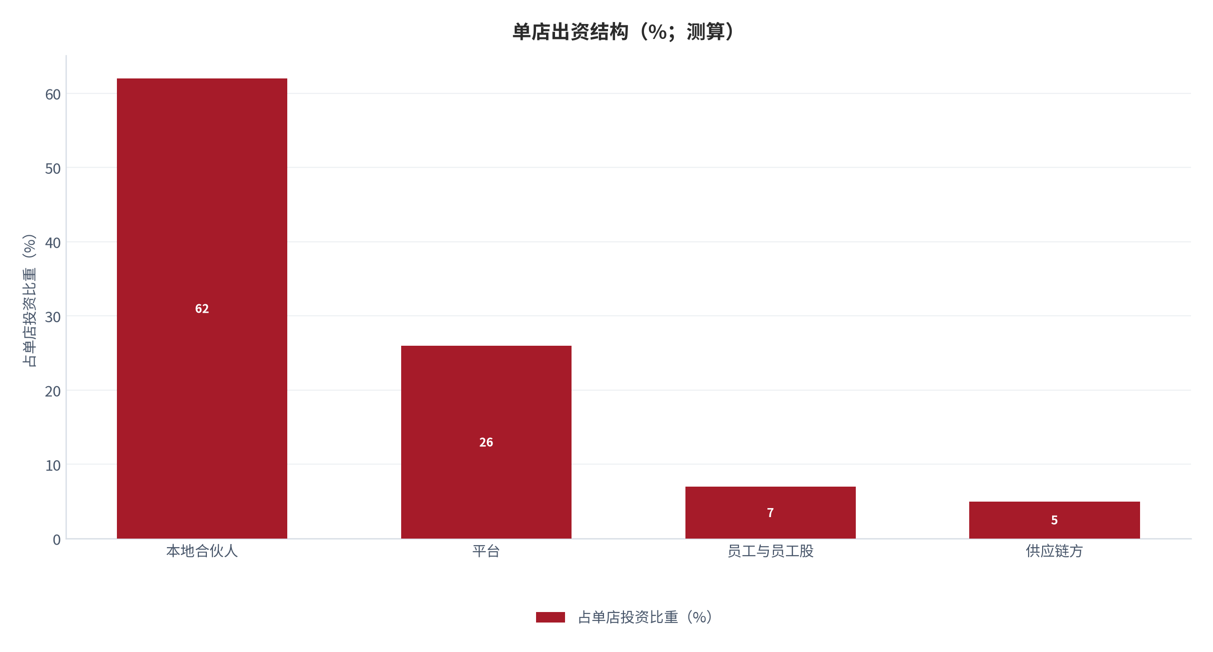图 1:单店出资结构(%;测算)。本地合伙人出资比重最高,平台次之。资料来源:测算