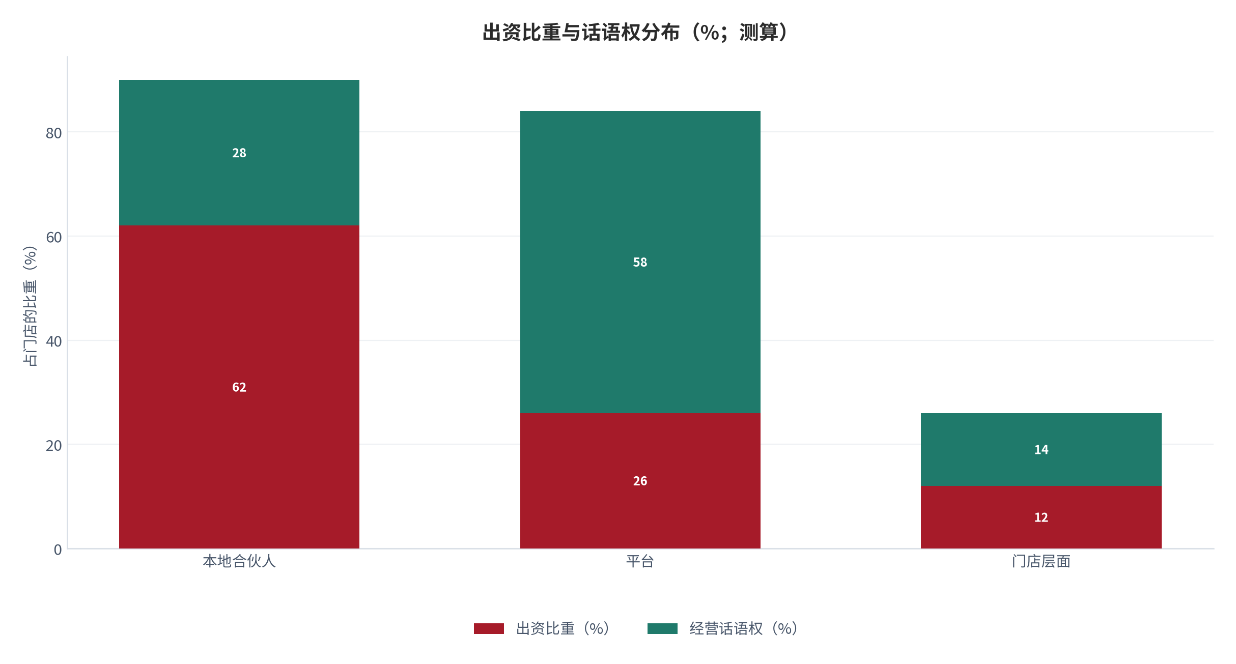 图 2:出资比重与话语权分布(%;测算)。出资与话语权并不完全对应。资料来源:测算