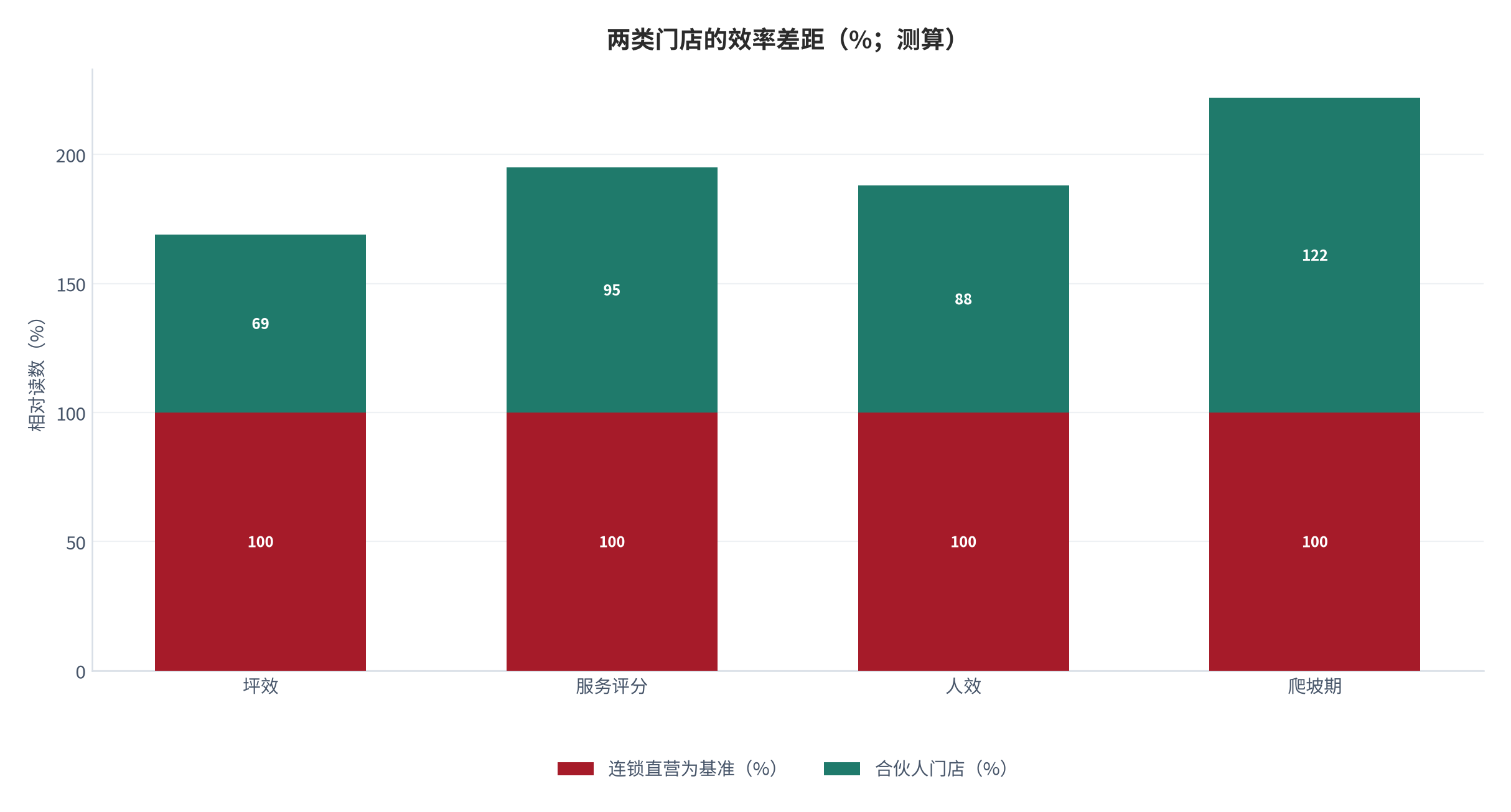 图 4:两类门店的效率差距(%;测算)。坪效差距最大,人效差距最小。资料来源:测算