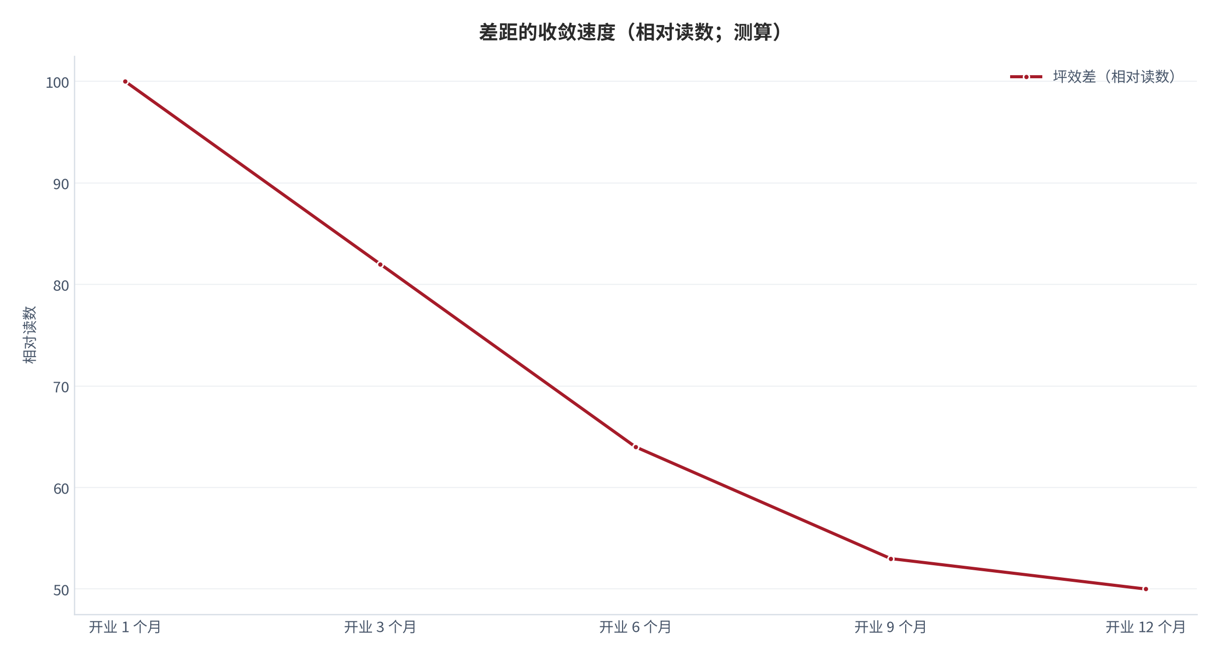 图 5:差距的收敛速度(相对读数;测算)。坪效差在开业九个月内基本收敛。资料来源:测算