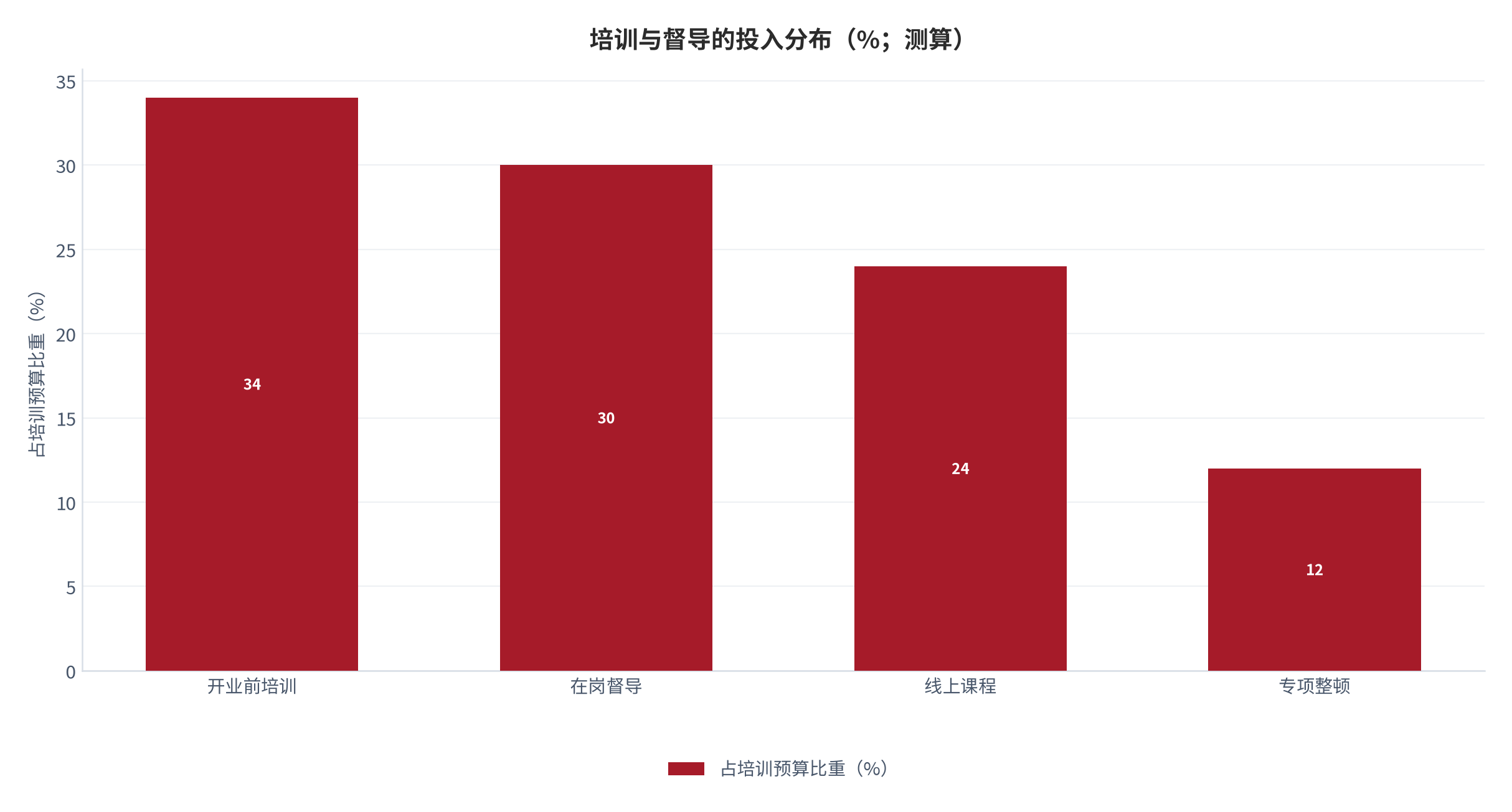 图 6:培训与督导的投入分布(%;测算)。开业前培训占比最高,在岗督导投入最分散。资料来源:测算