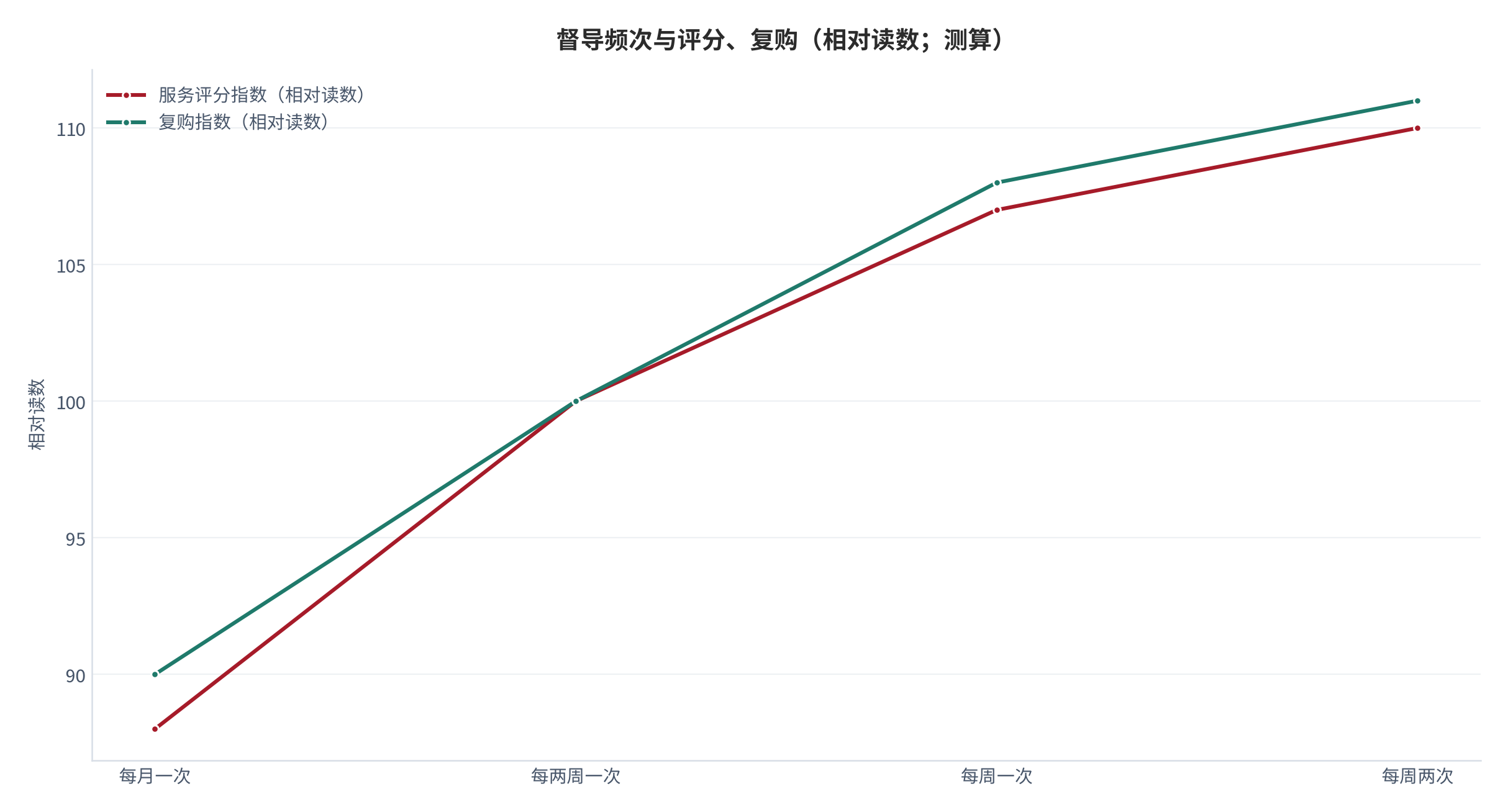 图 7:督导频次与评分、复购(相对读数;测算)。评分与复购随督导频次上升,但在低区间就出现明显回落。资料来源:测算