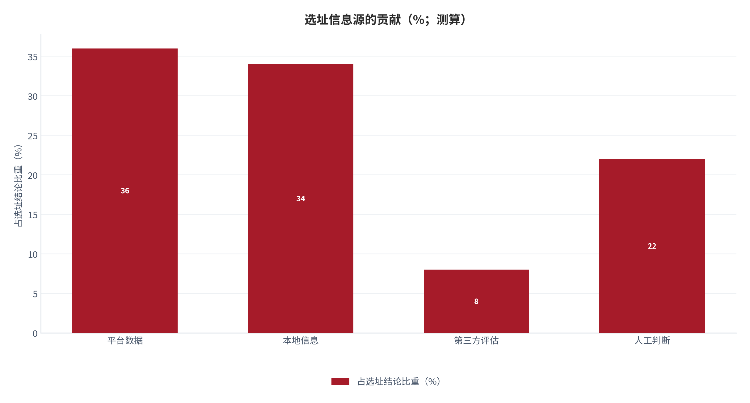 图 8:选址信息源的贡献(%;测算)。平台数据与本地信息各占一半,第三方评估占比最低。资料来源:测算