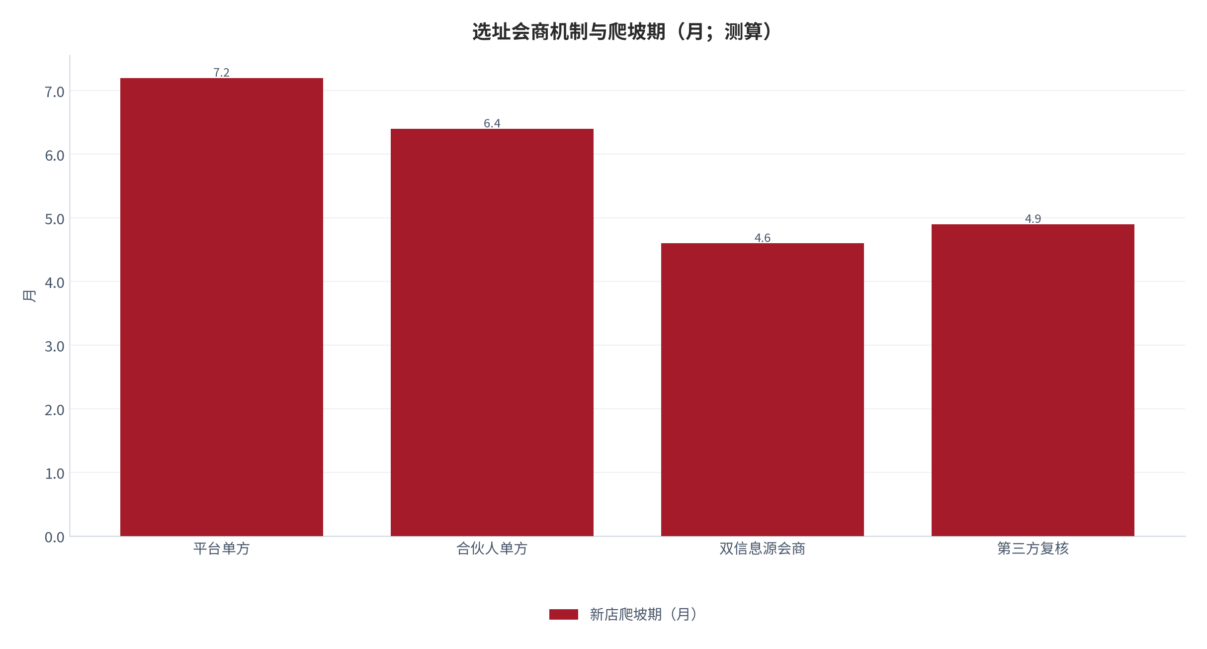 图 9:选址会商机制与爬坡期(月;测算)。双信息源会商显著缩短爬坡期。资料来源:测算