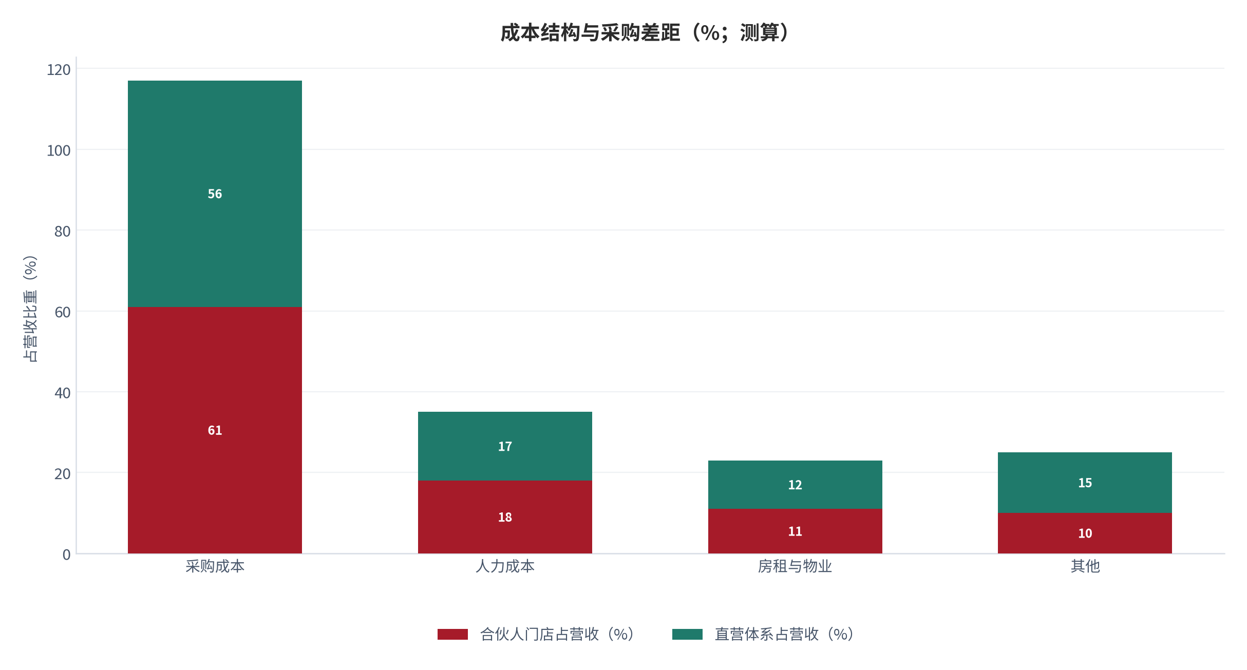 图 11:成本结构与采购差距(%;测算)。采购成本是差距的主要来源。资料来源:测算