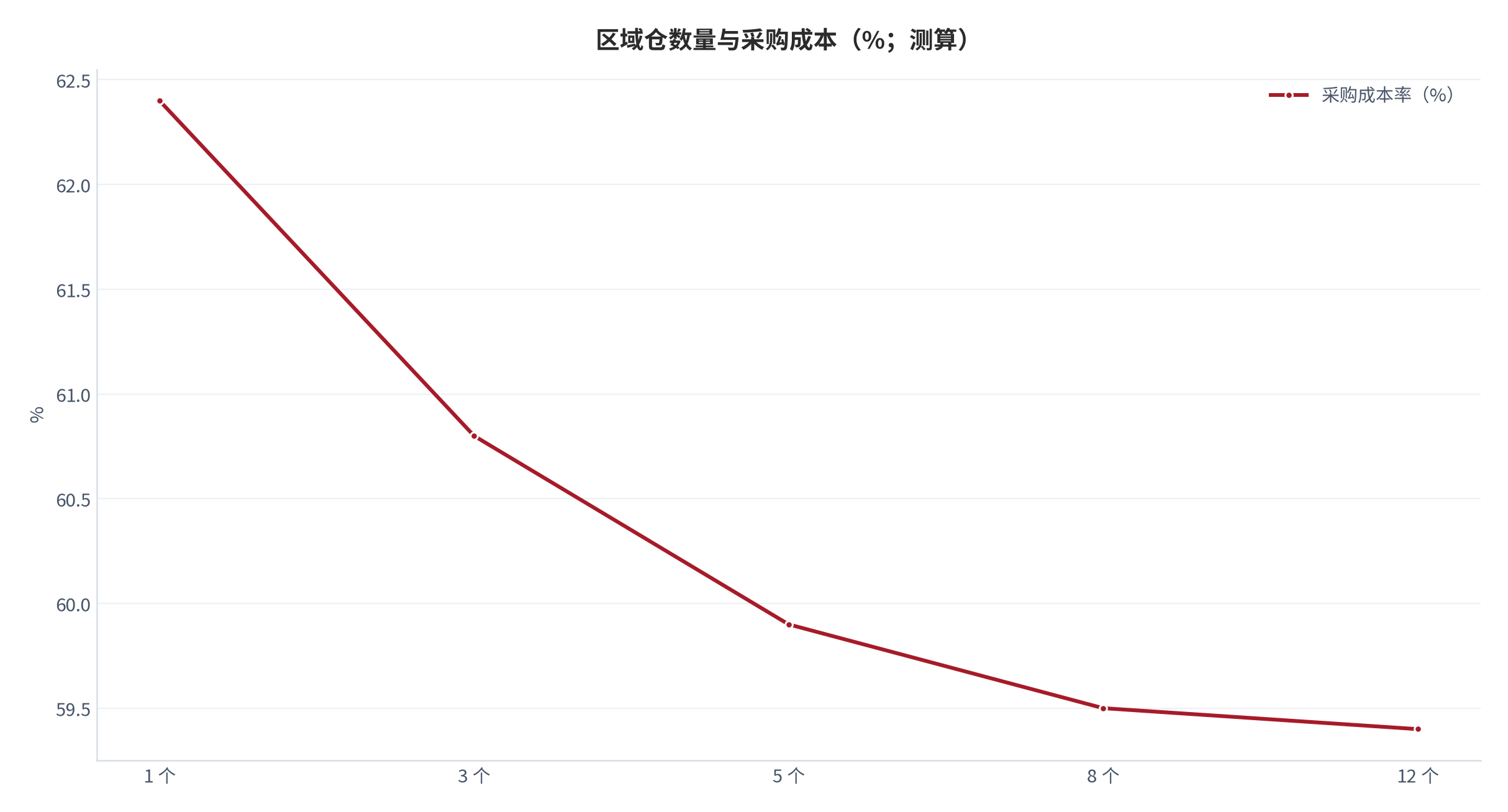 图 12:区域仓数量与采购成本(%;测算)。采购成本随区域仓数量下降,但超过临界数量后转平。资料来源:测算