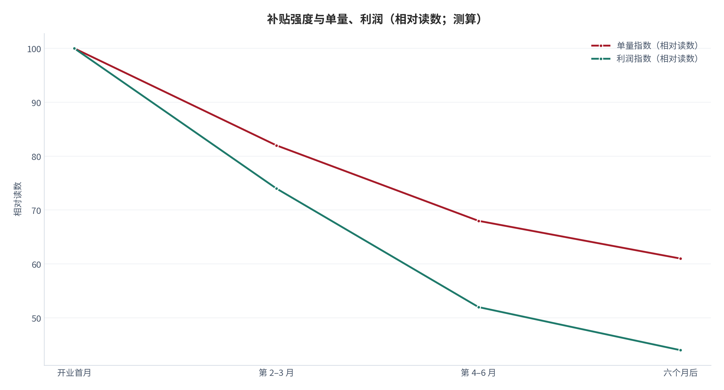 图 14:补贴强度与单量、利润(相对读数;测算)。补贴退出后的利润回落幅度大于单量回落。资料来源:测算