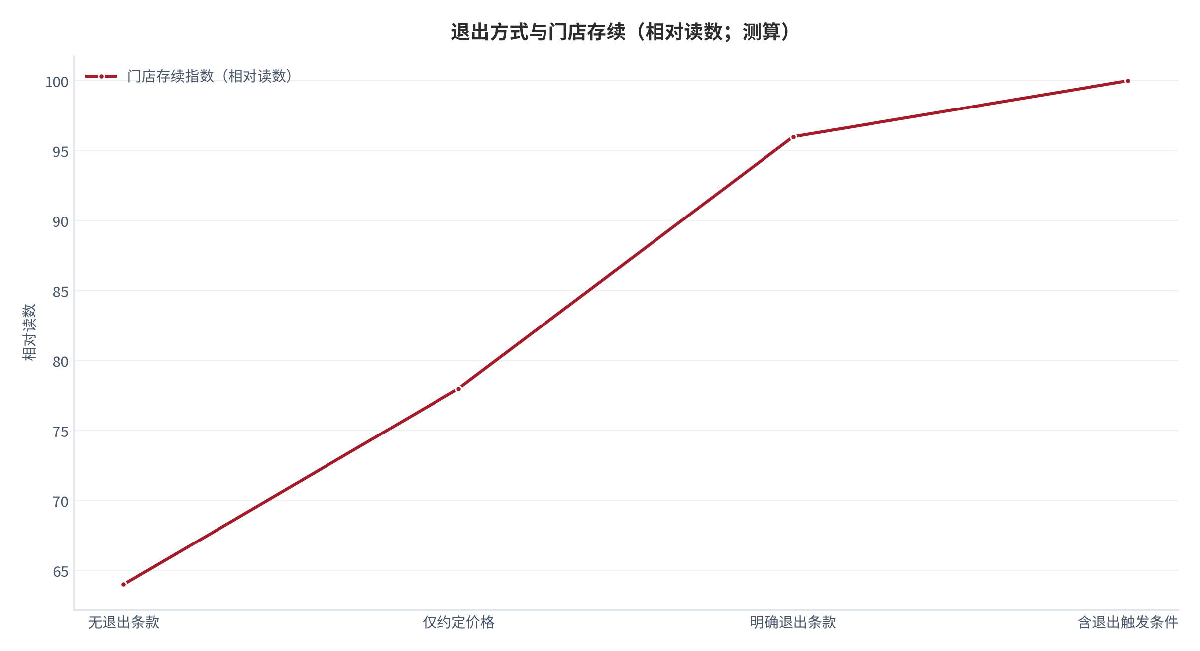 图 15:退出方式与门店存续(相对读数;测算)。约定退出条款的门店存续明显更长。资料来源:测算