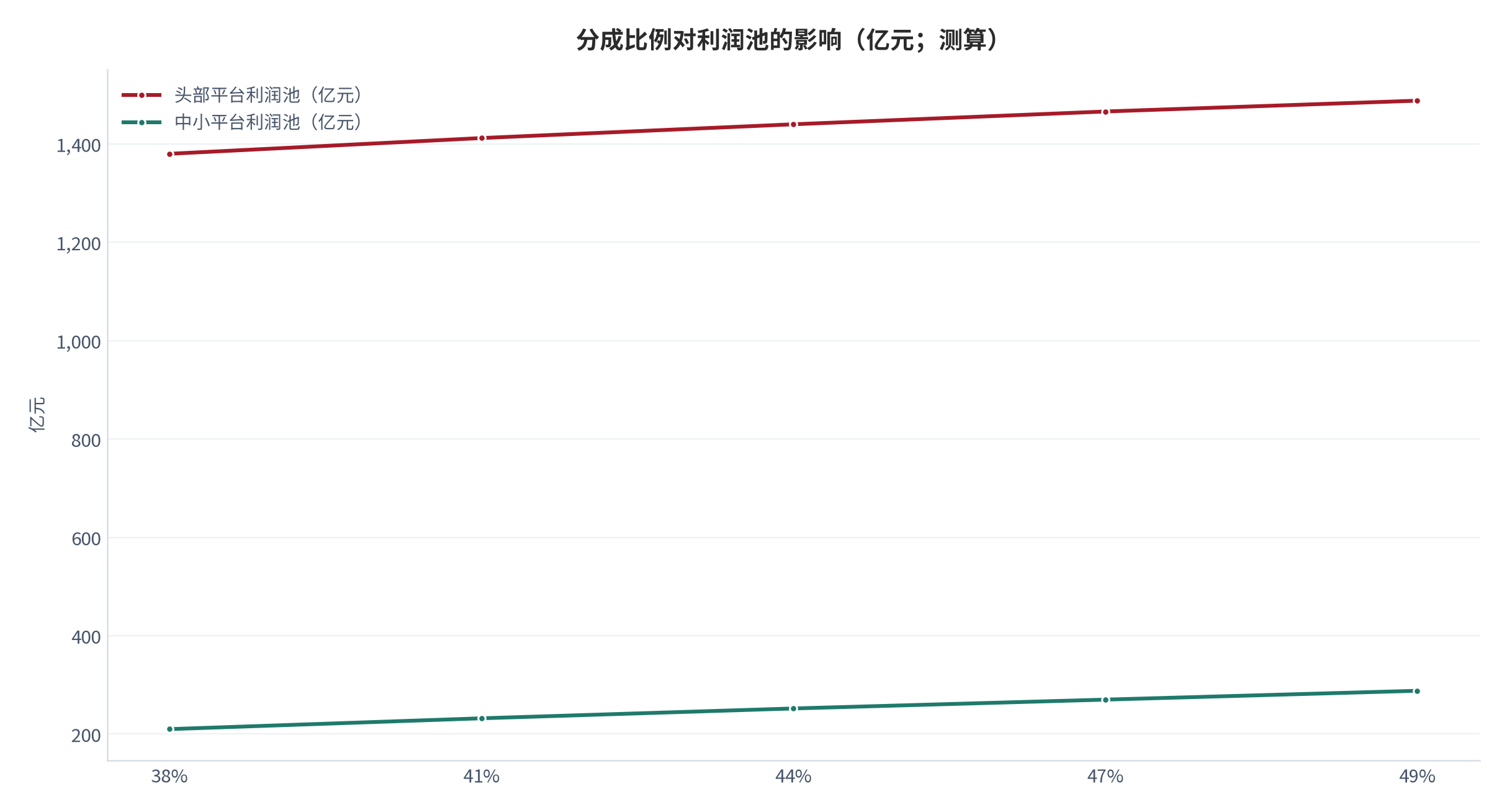 图 18:分成比例对利润池的影响(亿元;测算)。分成比例对小平台的敏感性高于对头部平台。资料来源:测算