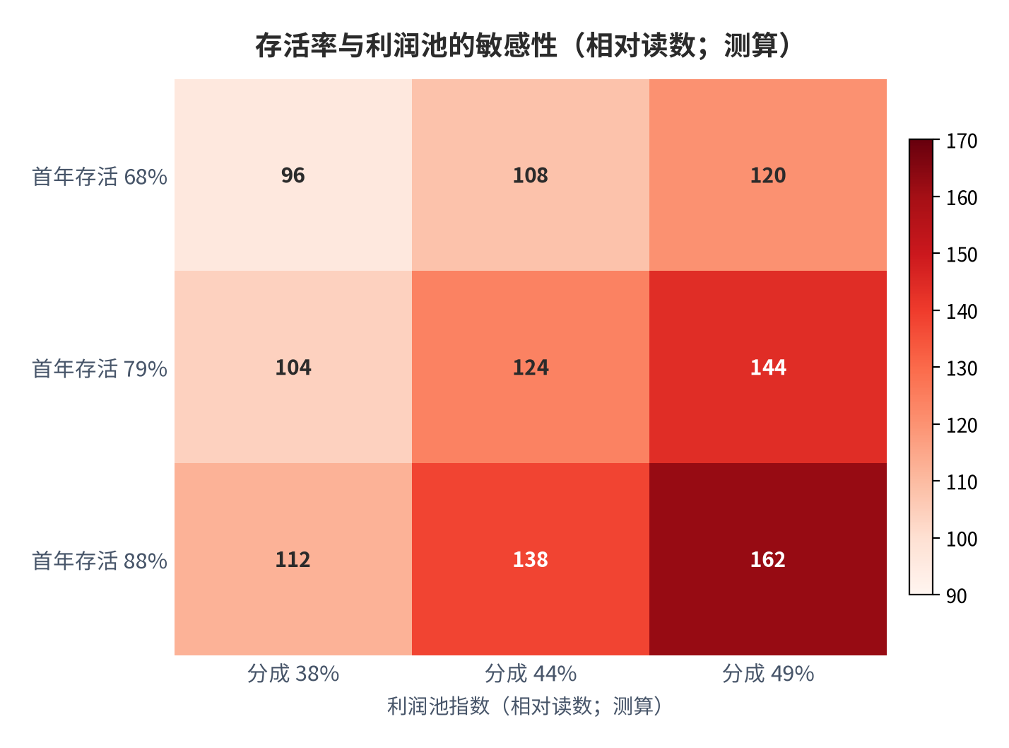 图 19:存活率与利润池的敏感性(相对读数;测算)。存活率的边际贡献高于分成比例。资料来源:测算