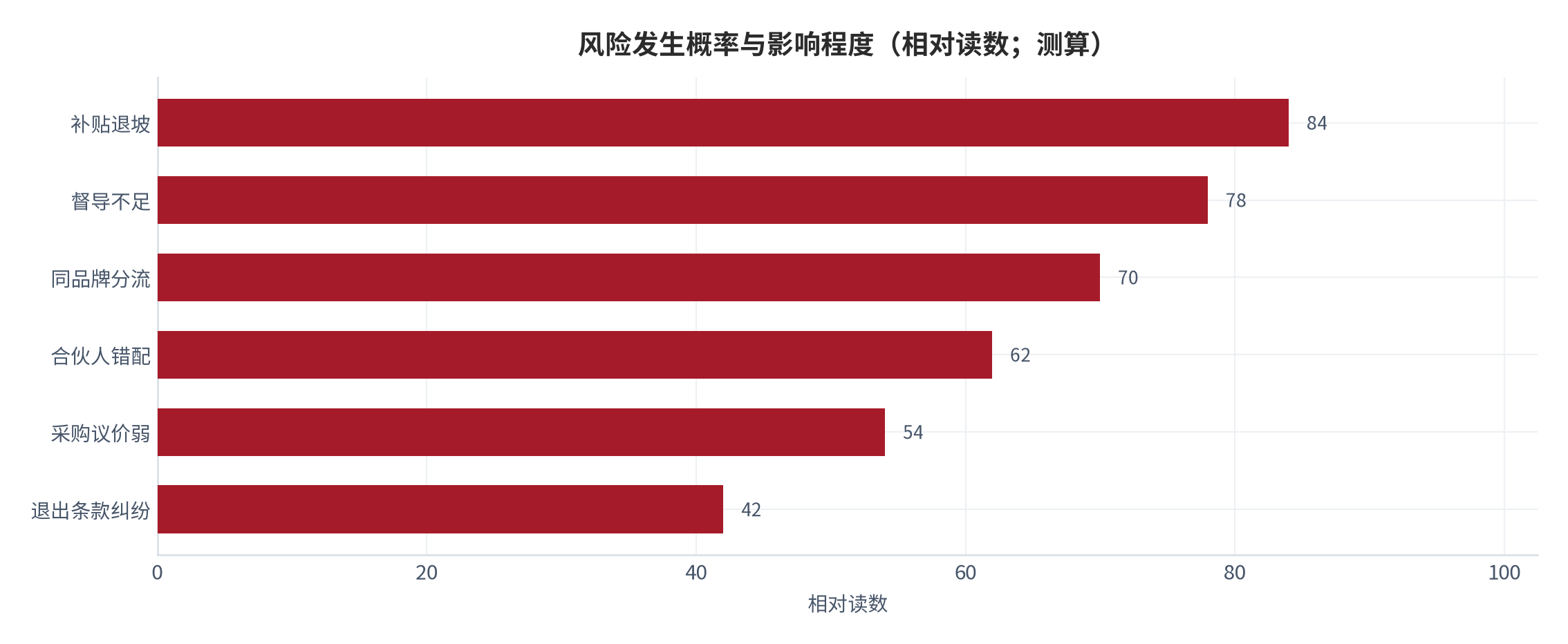 图 20:风险发生概率与影响程度(相对读数;测算)。补贴退坡与督导不足是概率与影响双高的两项。资料来源:测算