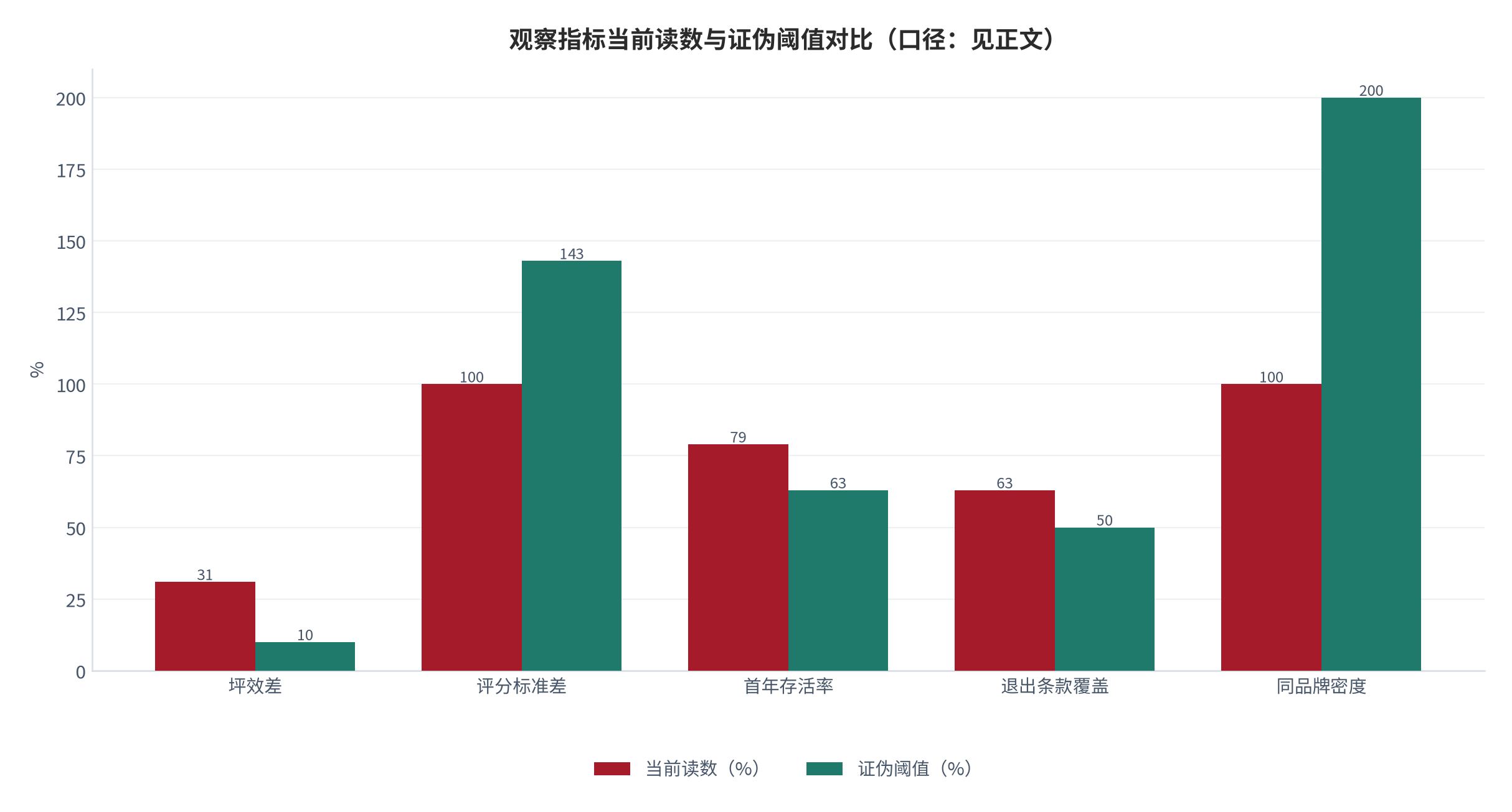 图 21:观察指标当前读数与证伪阈值对比(口径:见正文)。当前读数取中性情景测算值,证伪阈值为判断失效线。资料来源:测算