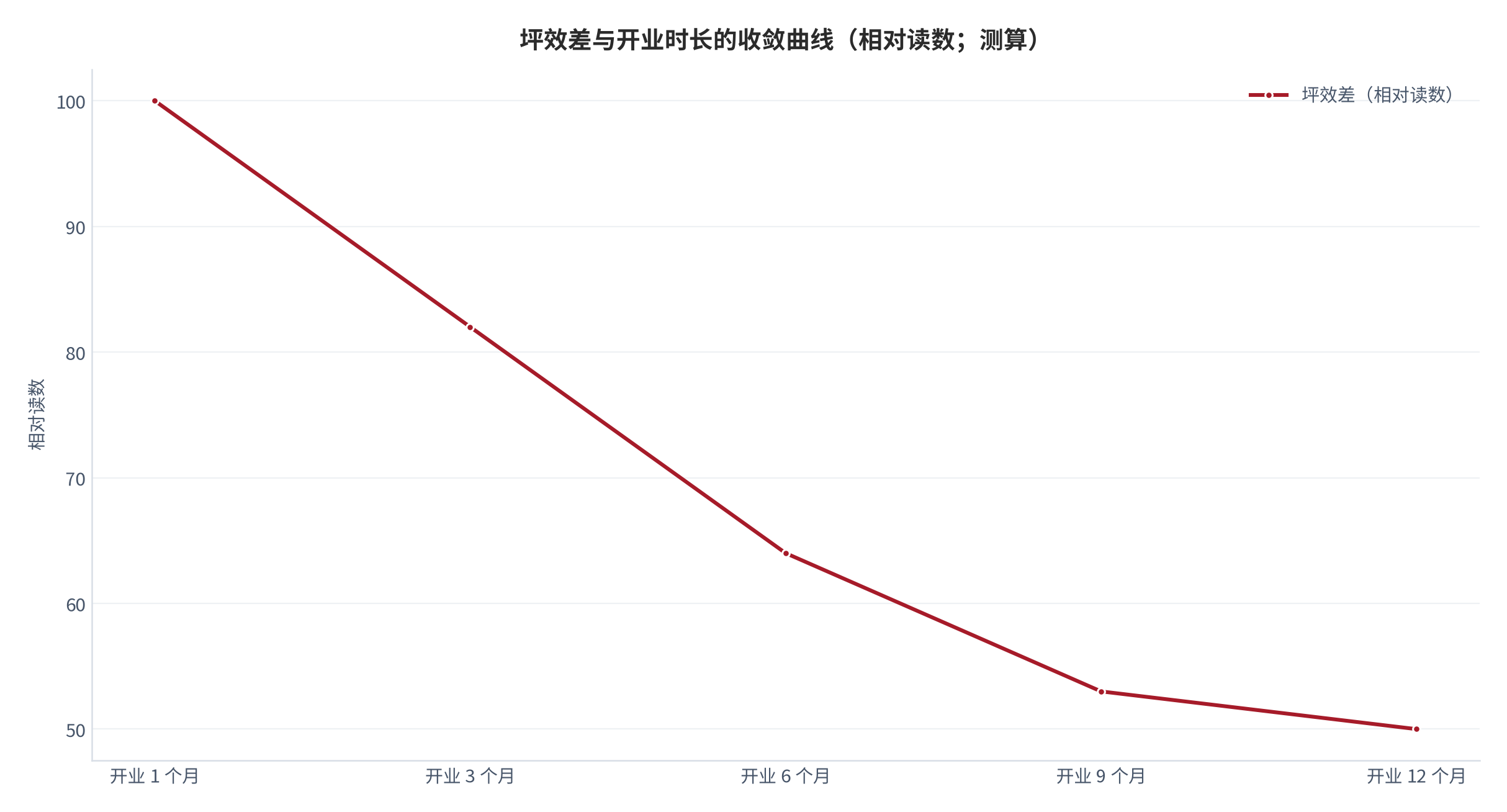 图 3:坪效差与开业时长的收敛曲线(相对读数;测算)。坪效差在开业九个月内基本收敛,其后趋于稳定。资料来源:测算