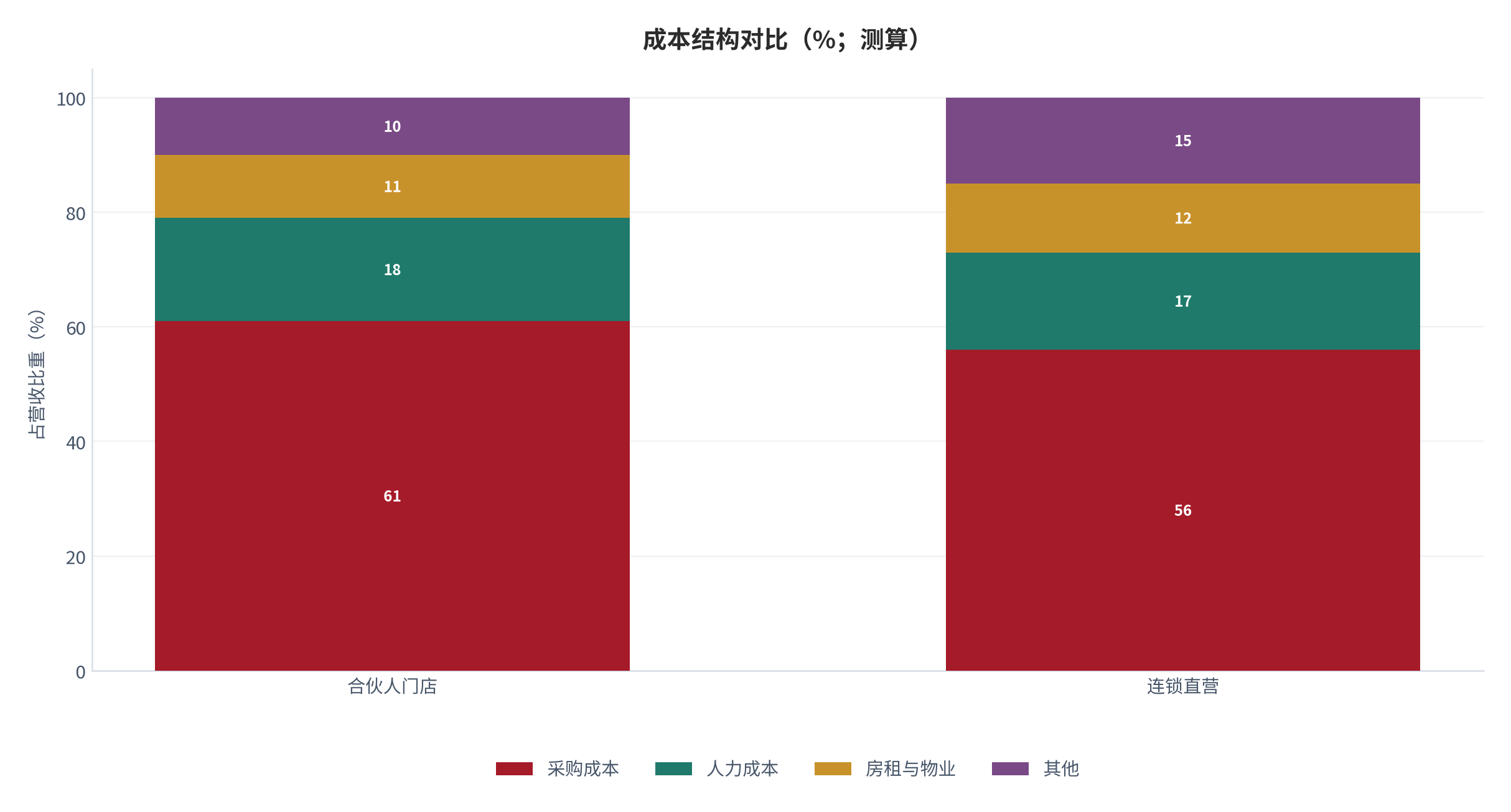 图 10:成本结构对比(%;测算)。合伙人门店的采购成本高于直营,但人力成本接近。资料来源:测算