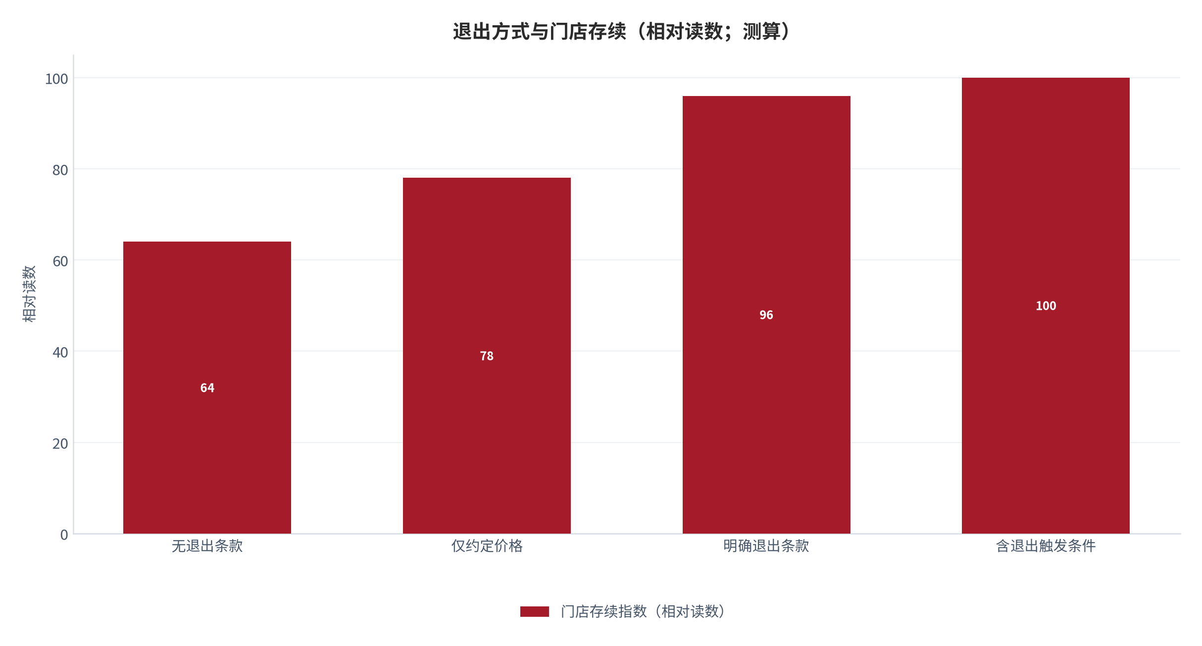 图 13:退出方式与门店存续(相对读数;测算)。约定退出条款的门店存续明显长于条款模糊的门店。资料来源:测算