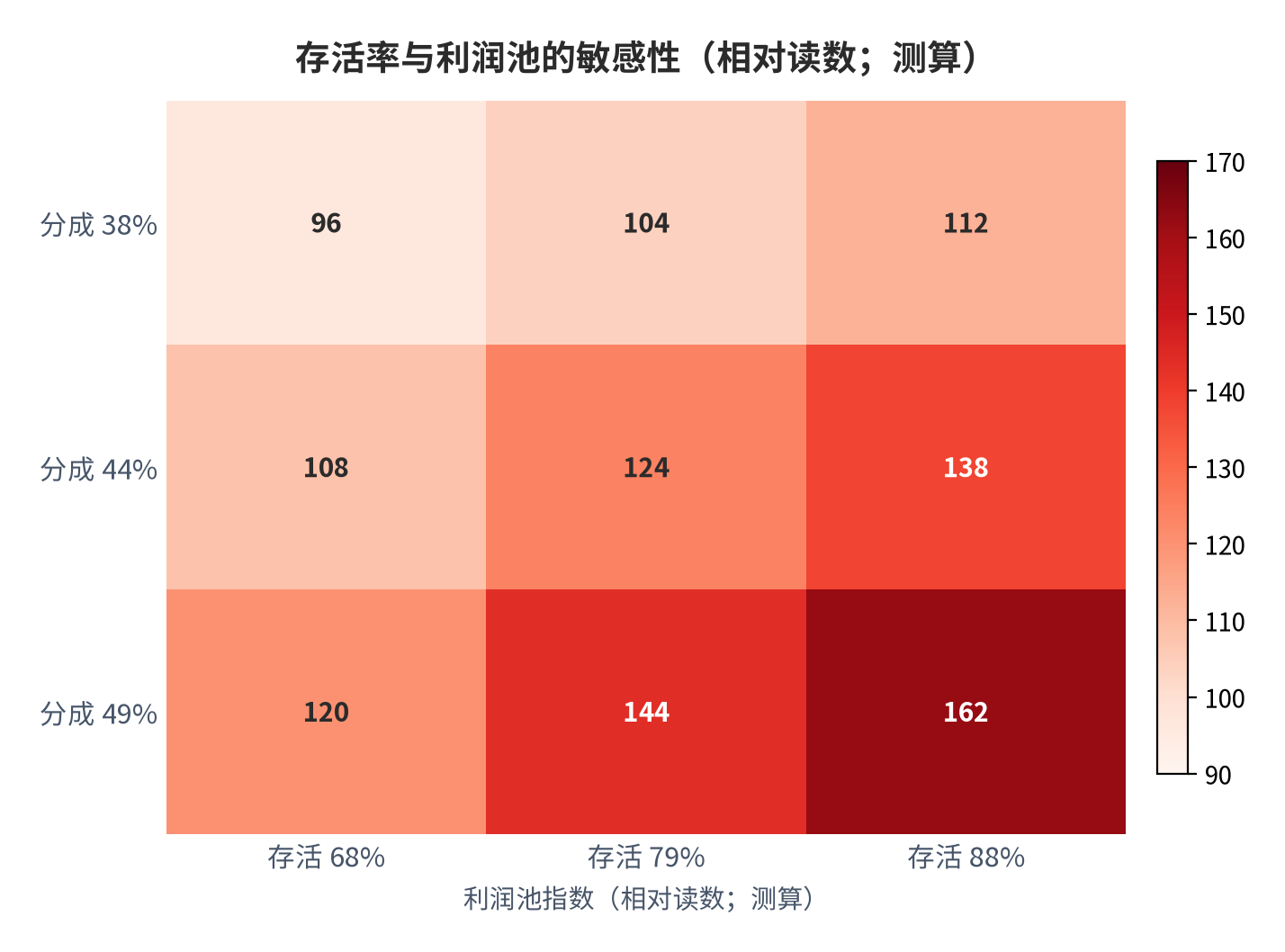 图 16:存活率与利润池的敏感性(相对读数;测算)。存活率的边际贡献高于分成比例。资料来源:测算