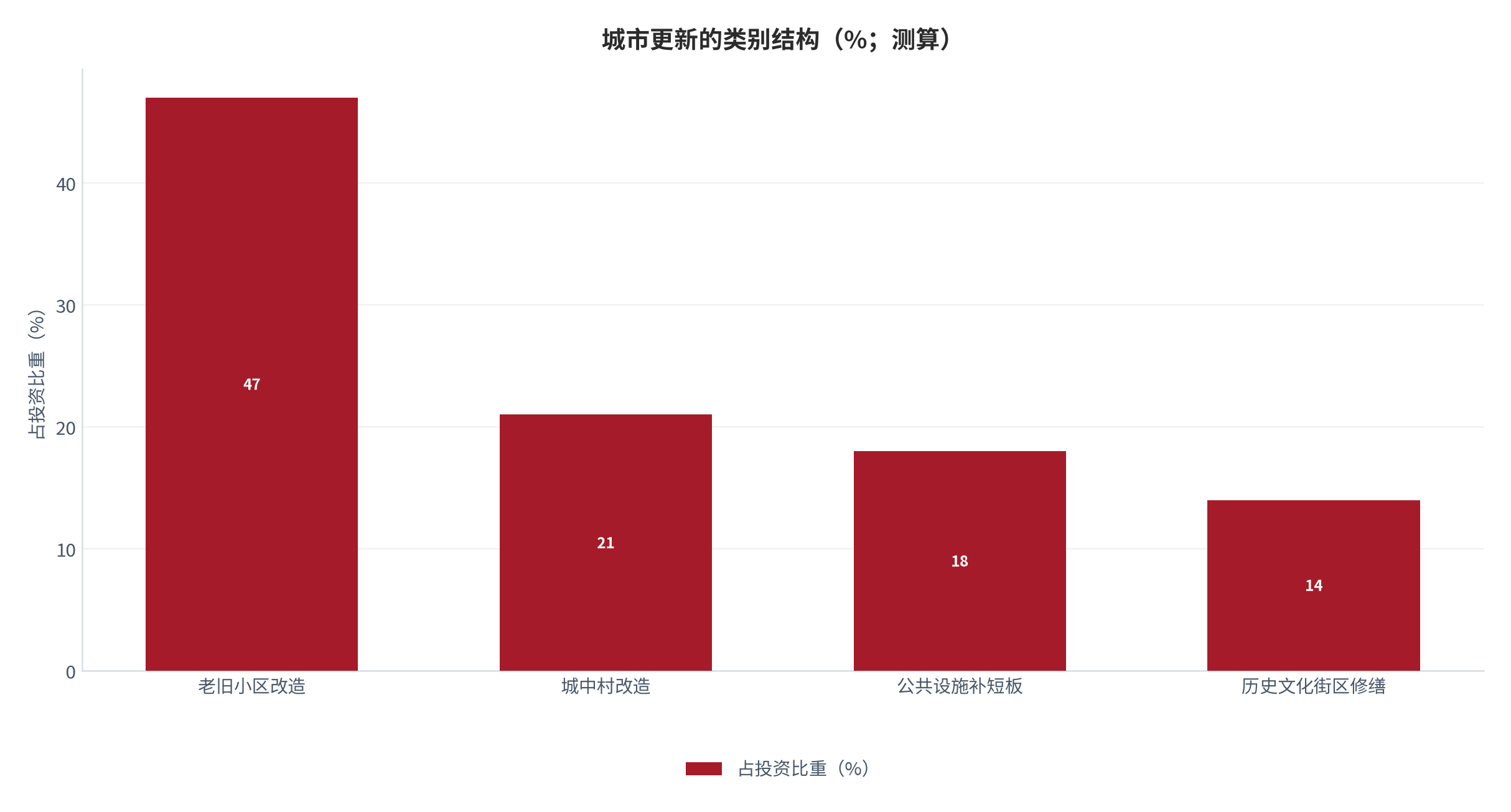 图 2:城市更新的类别结构(%;测算)。老旧小区改造占比最高,城中村改造单体规模最大。资料来源:测算