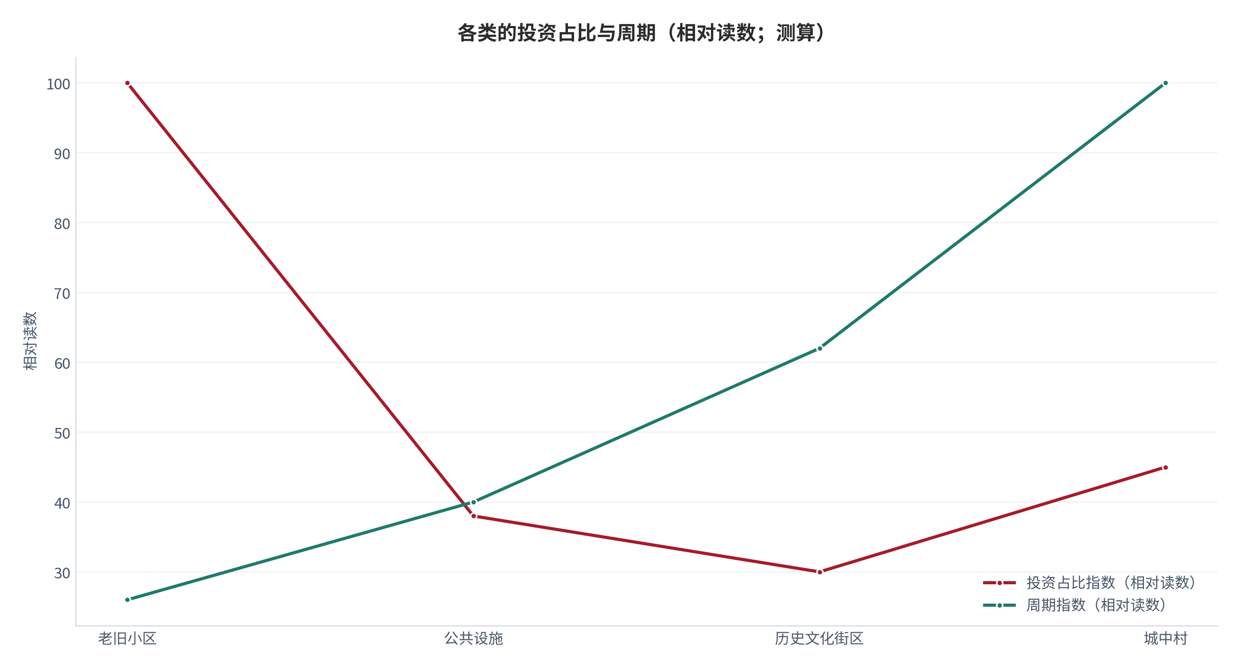 图 3:各类的投资占比与周期(相对读数;测算)。投资占比与周期呈负相关。资料来源:测算