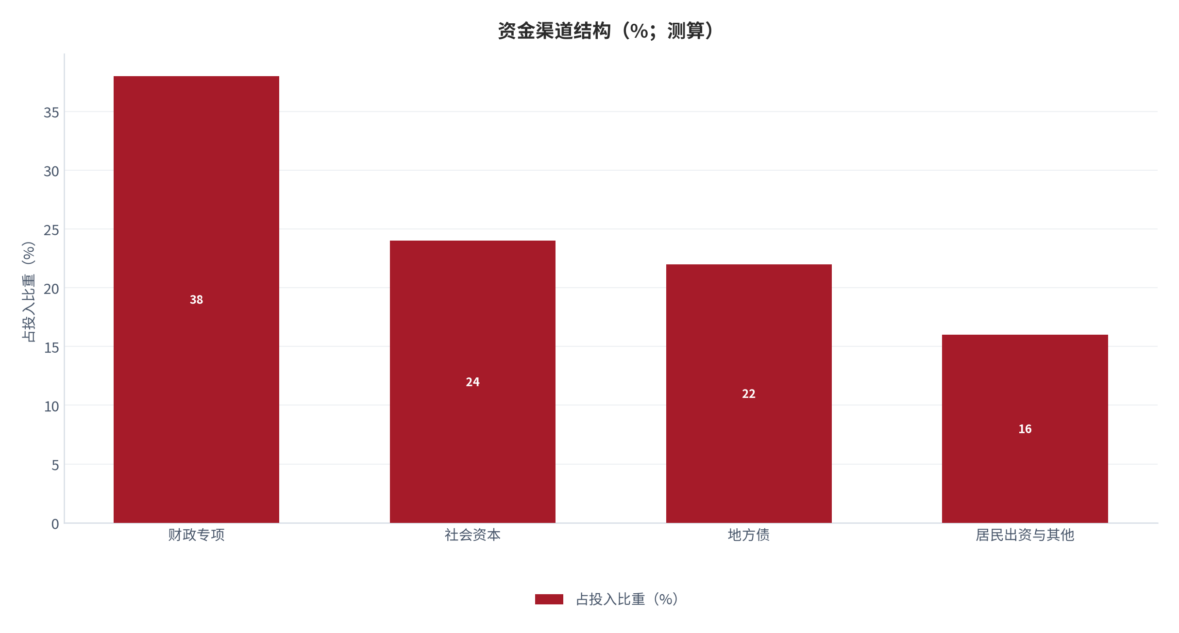 图 5:资金渠道结构(%;测算)。财政仍占主体,社会资本比重接近四分之一。资料来源:测算