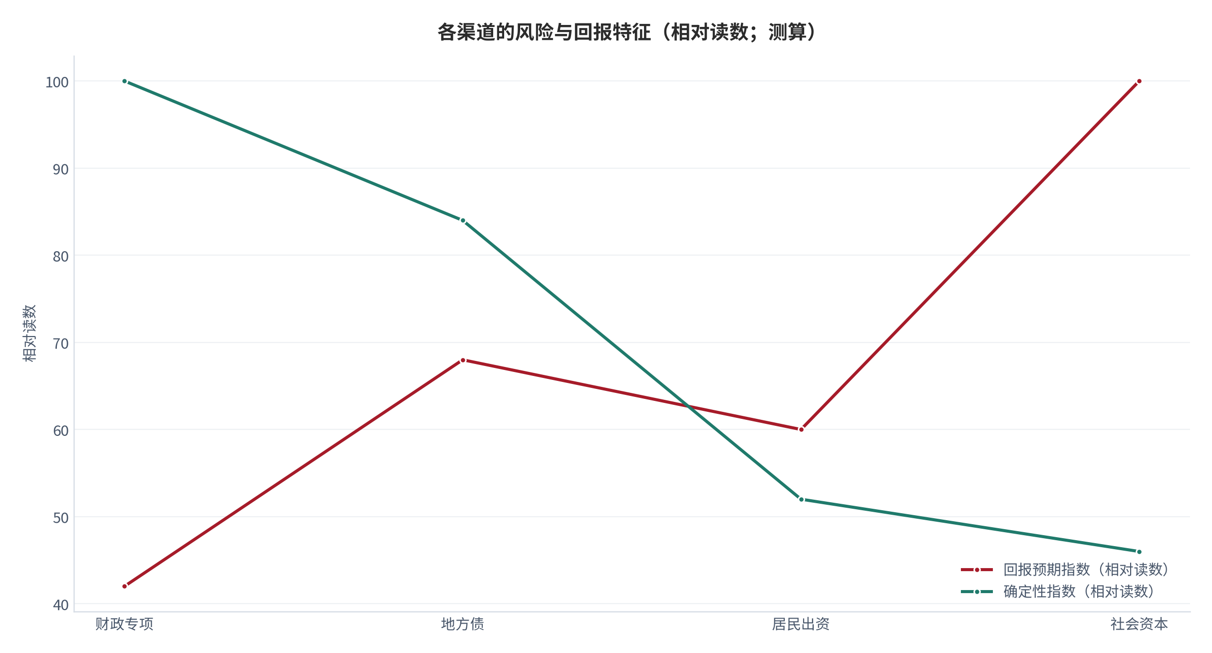 图 6:各渠道的风险与回报特征(相对读数;测算)。财政渠道风险最低,社会资本回报预期最高。资料来源:测算