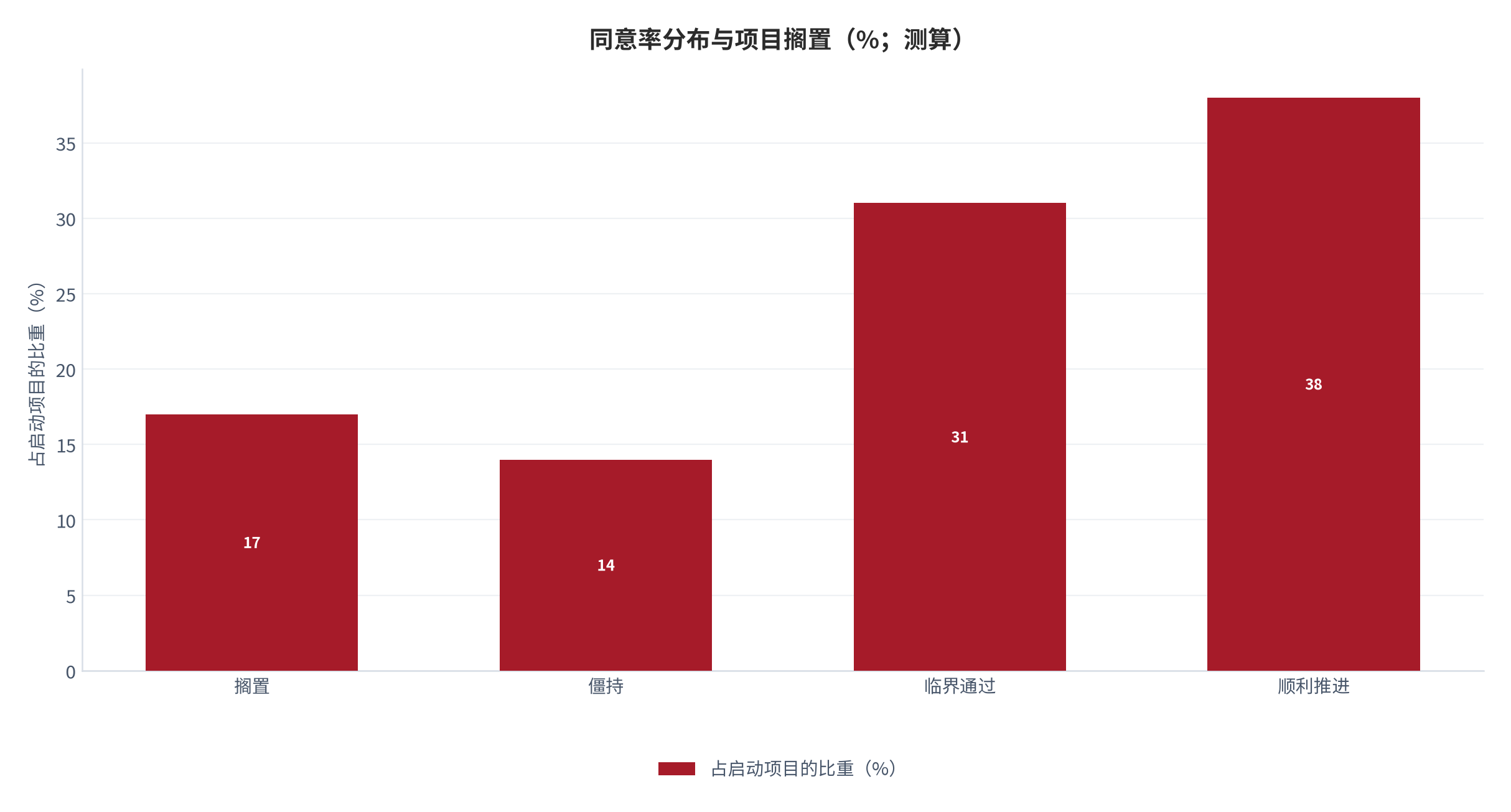 图 7:同意率分布与项目搁置(%;测算)。同意率落在临界区间内的项目搁置比例最高。资料来源:测算