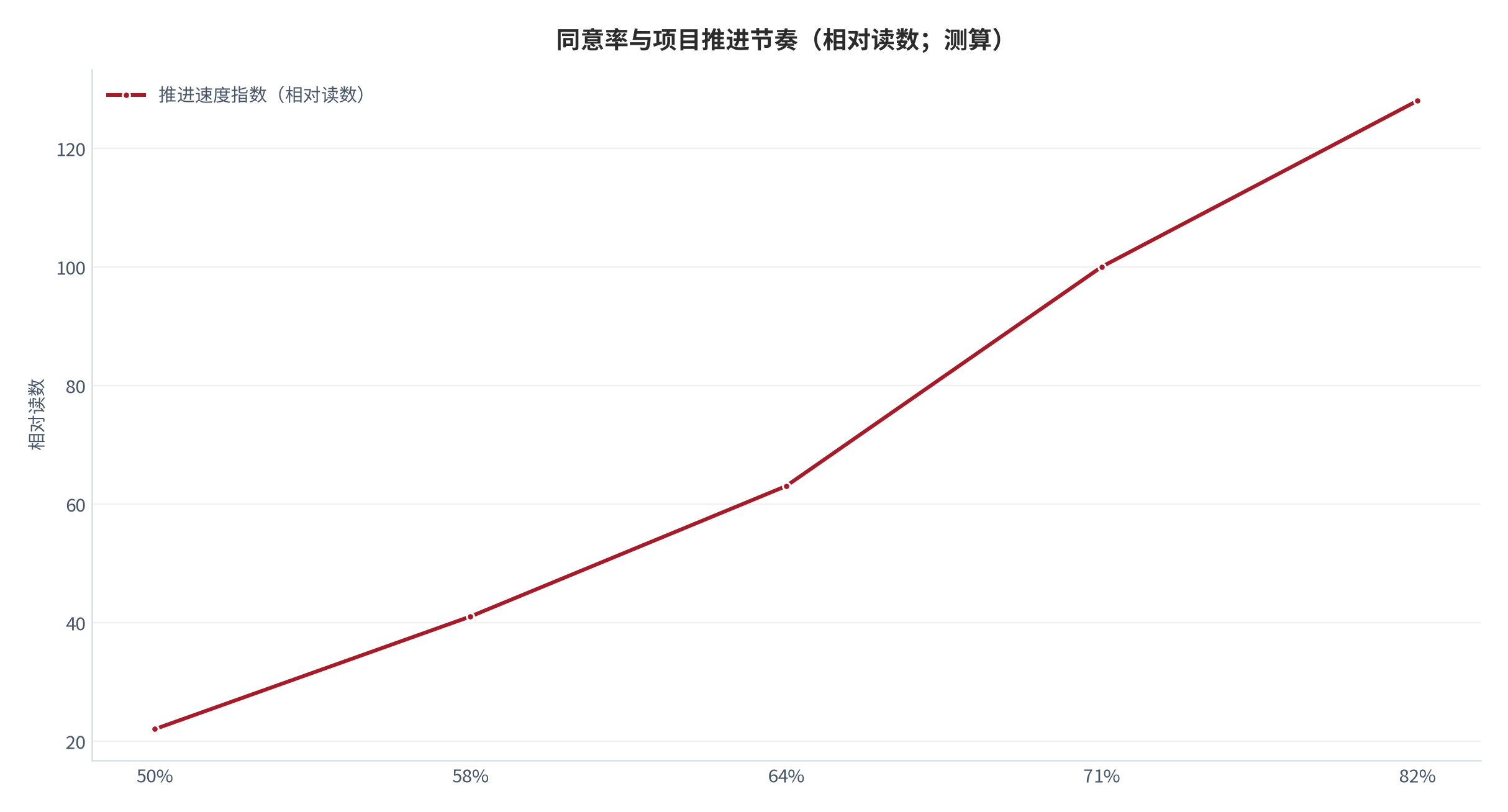 图 8:同意率与项目推进节奏(相对读数;测算)。同意率越过阈值后推进速度出现跃升。资料来源:测算