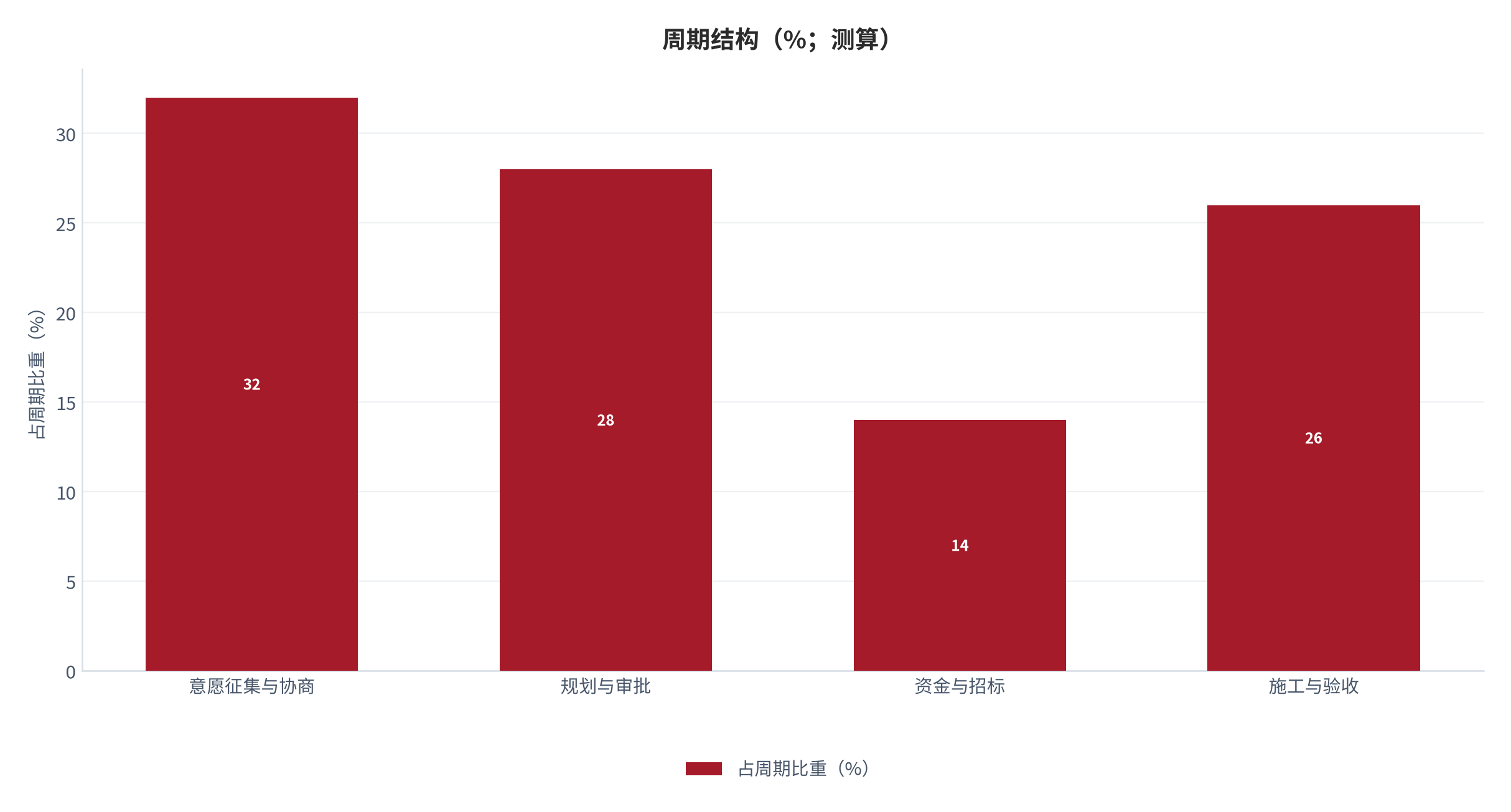 图 10:周期结构(%;测算)。协商与审批合计超过六成时间。资料来源:测算