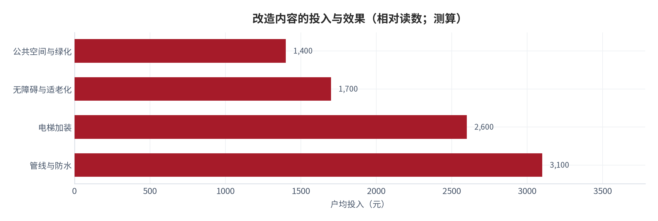 图 12:改造内容的投入与效果(相对读数;测算)。管网与线路类投入产出比最高,电梯的满意度提升最大。资料来源:测算
