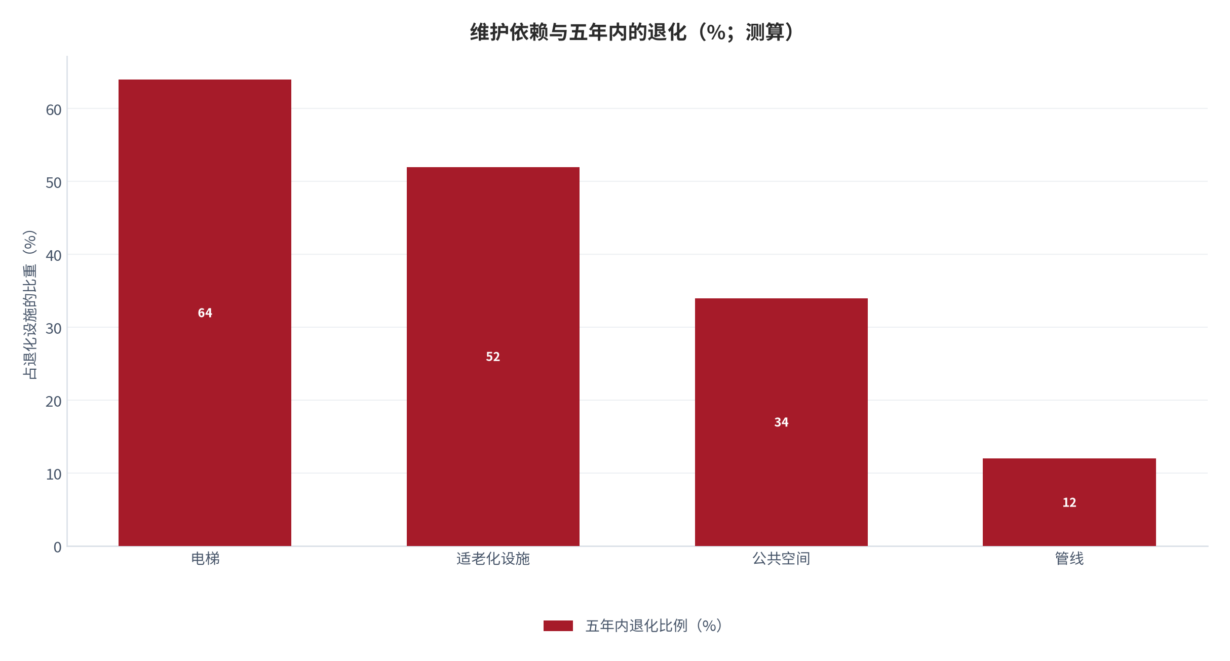 图 13:维护依赖与五年内的退化(%;测算)。电梯与适老化设施的退化比例最高。资料来源:测算