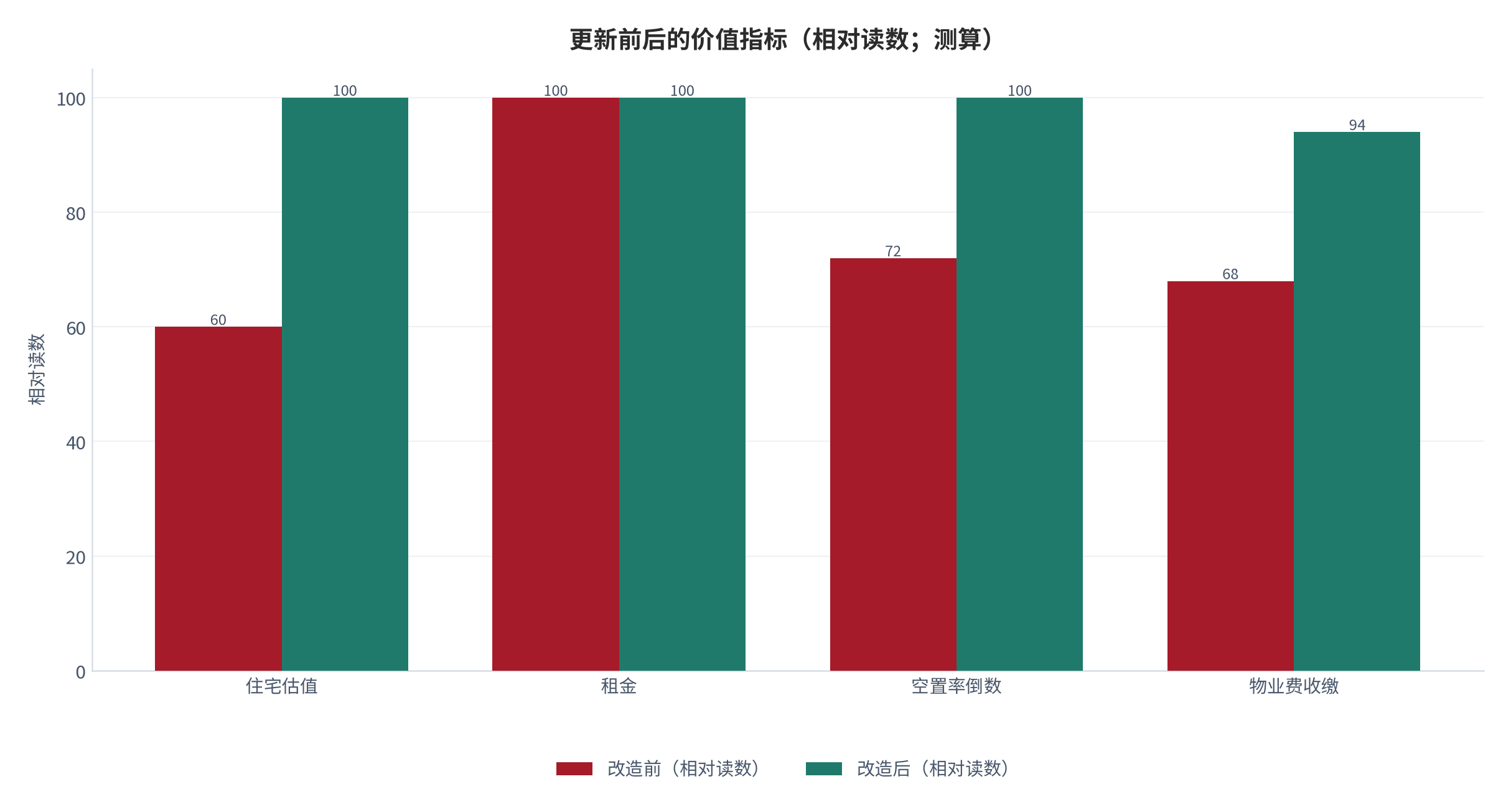 图 14:更新前后的价值指标(相对读数;测算)。估值的提升幅度最大,租金提升最温和。资料来源:测算
