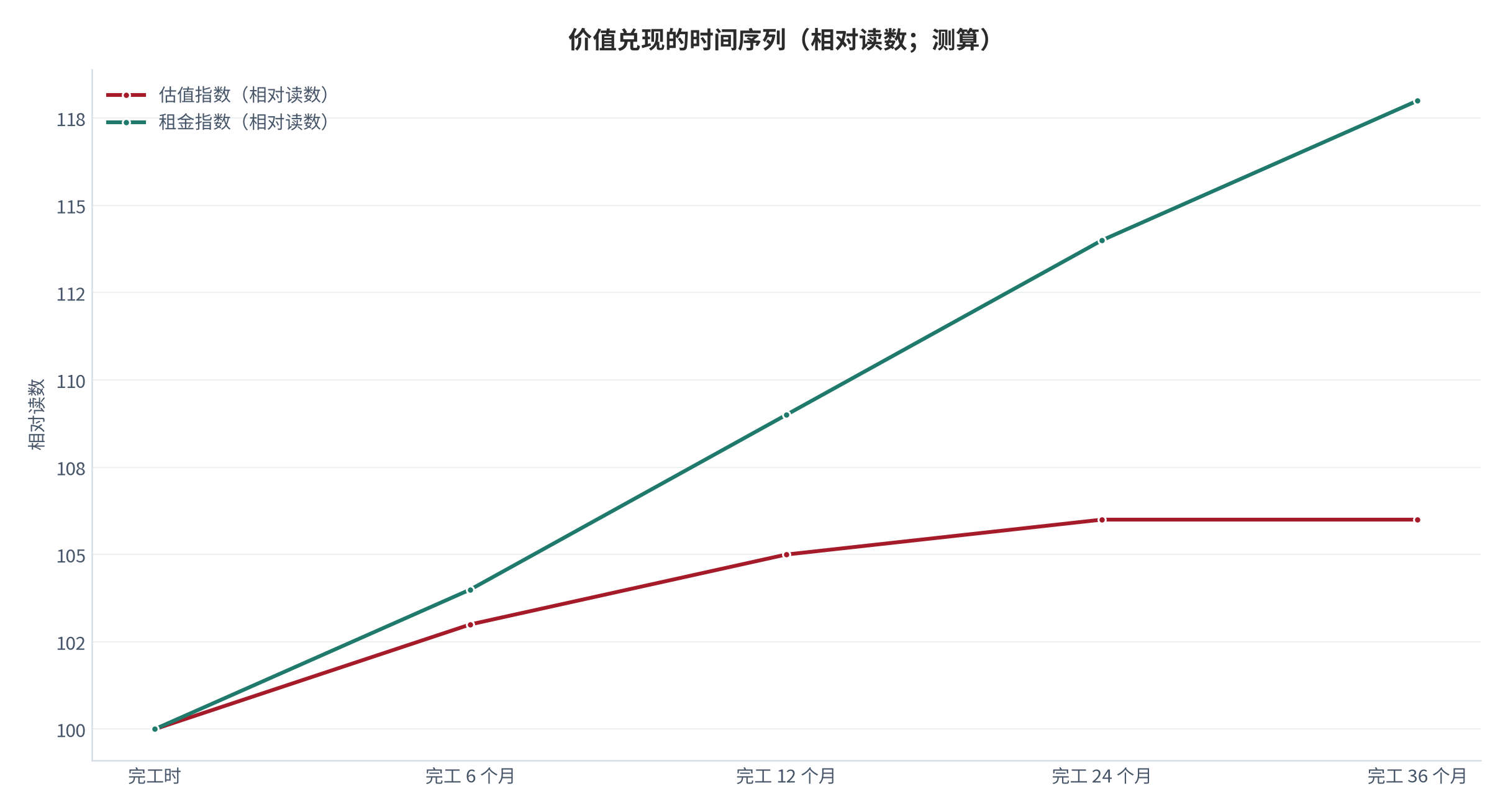 图 15:价值兑现的时间序列(相对读数;测算)。估值在完工后快速兑现,租金则缓慢上行。资料来源:测算