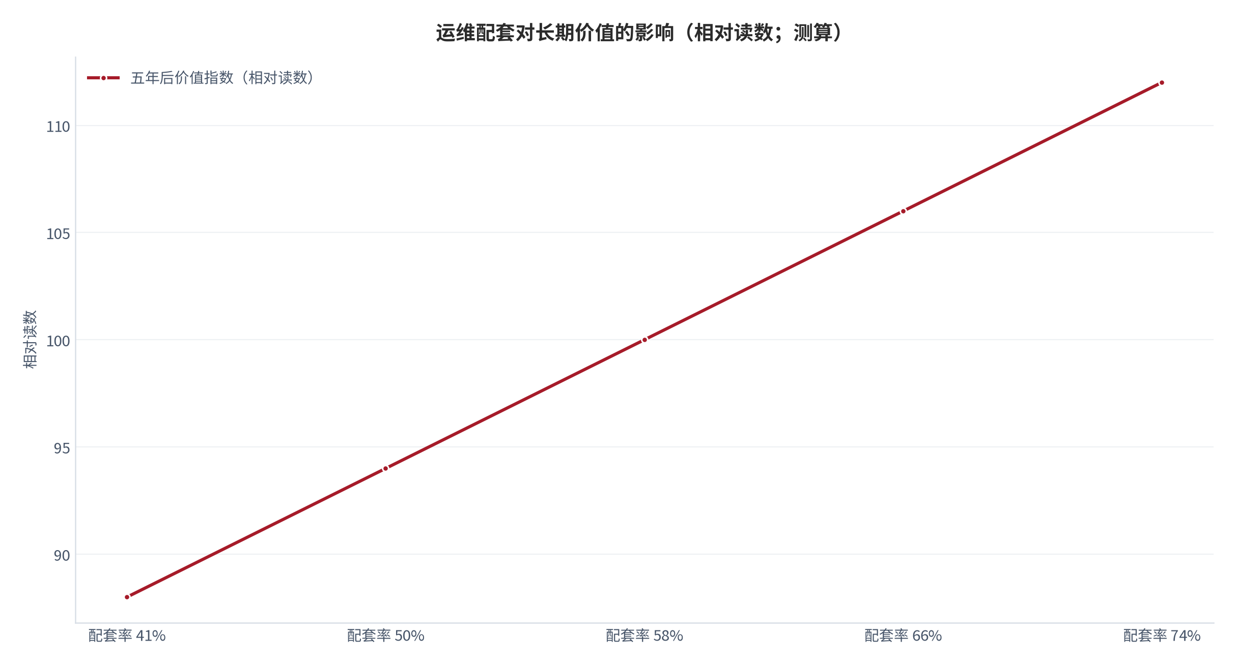 图 18:运维配套对长期价值的影响(相对读数;测算)。运维配套率的提升会线性抬高长期价值。资料来源:测算