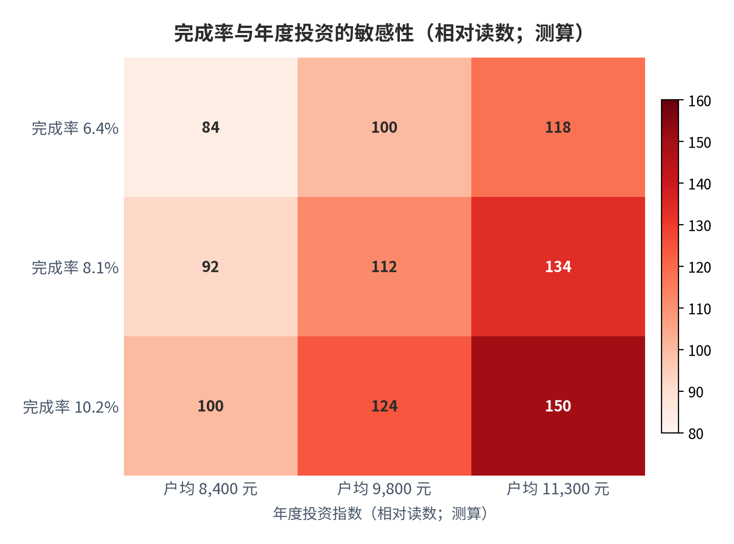 图 19:完成率与年度投资的敏感性(相对读数;测算)。完成率对年度投资的边际贡献高于户均投入。资料来源:测算