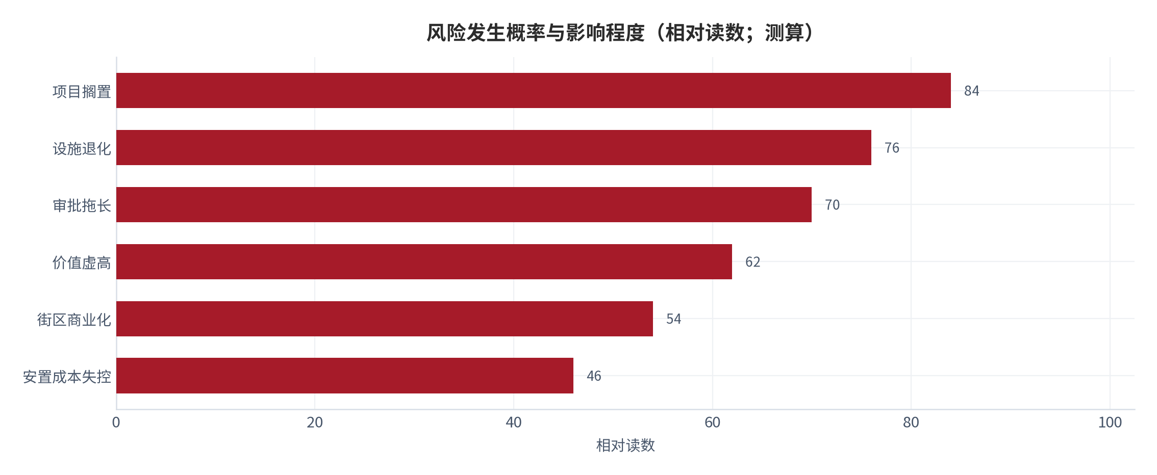 图 20:风险发生概率与影响程度(相对读数;测算)。项目搁置与设施退化是概率与影响双高的两项。资料来源:测算