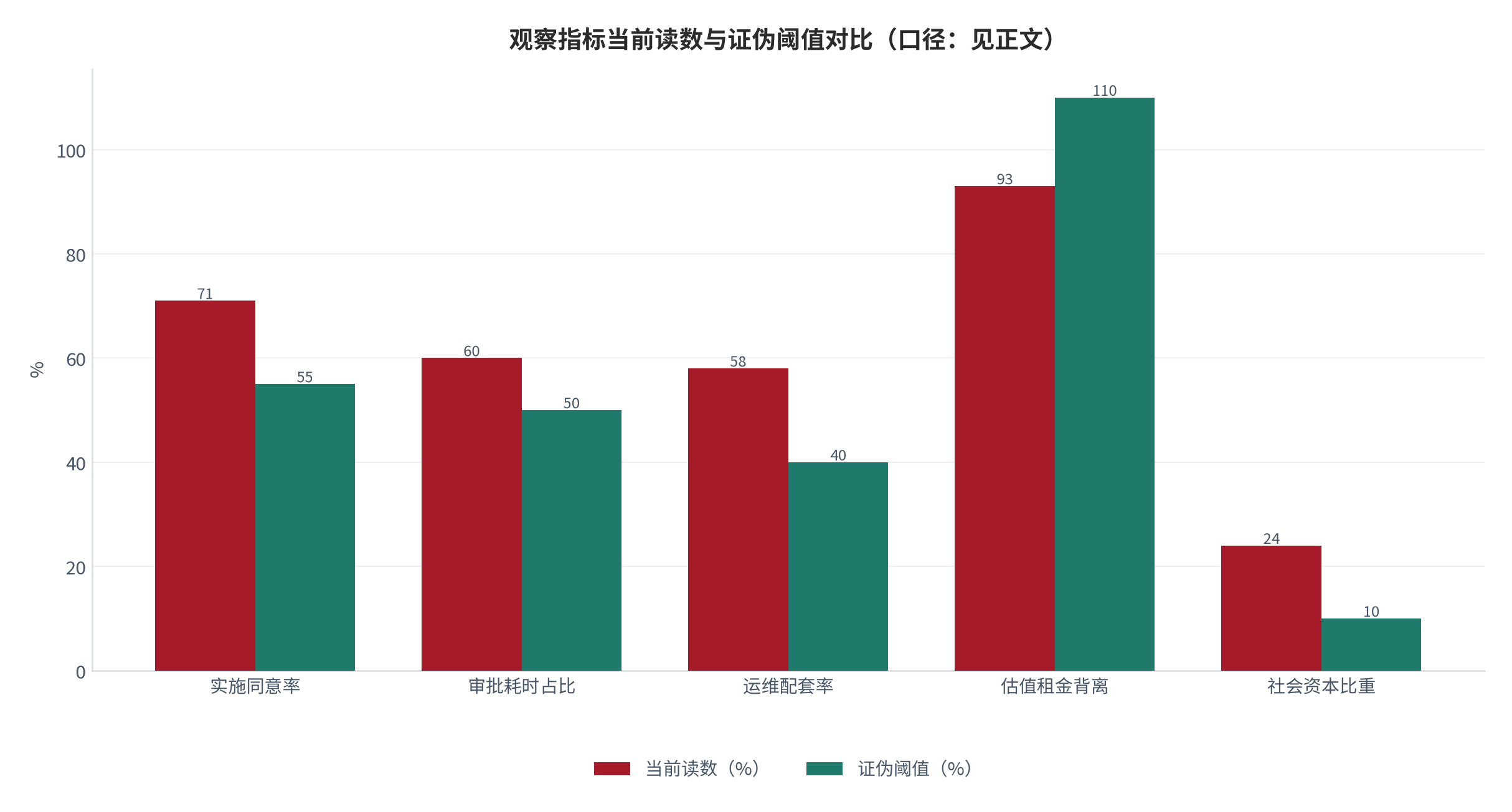 图 21:观察指标当前读数与证伪阈值对比(口径:见正文)。当前读数取中性情景测算值,证伪阈值为判断失效线。资料来源:测算