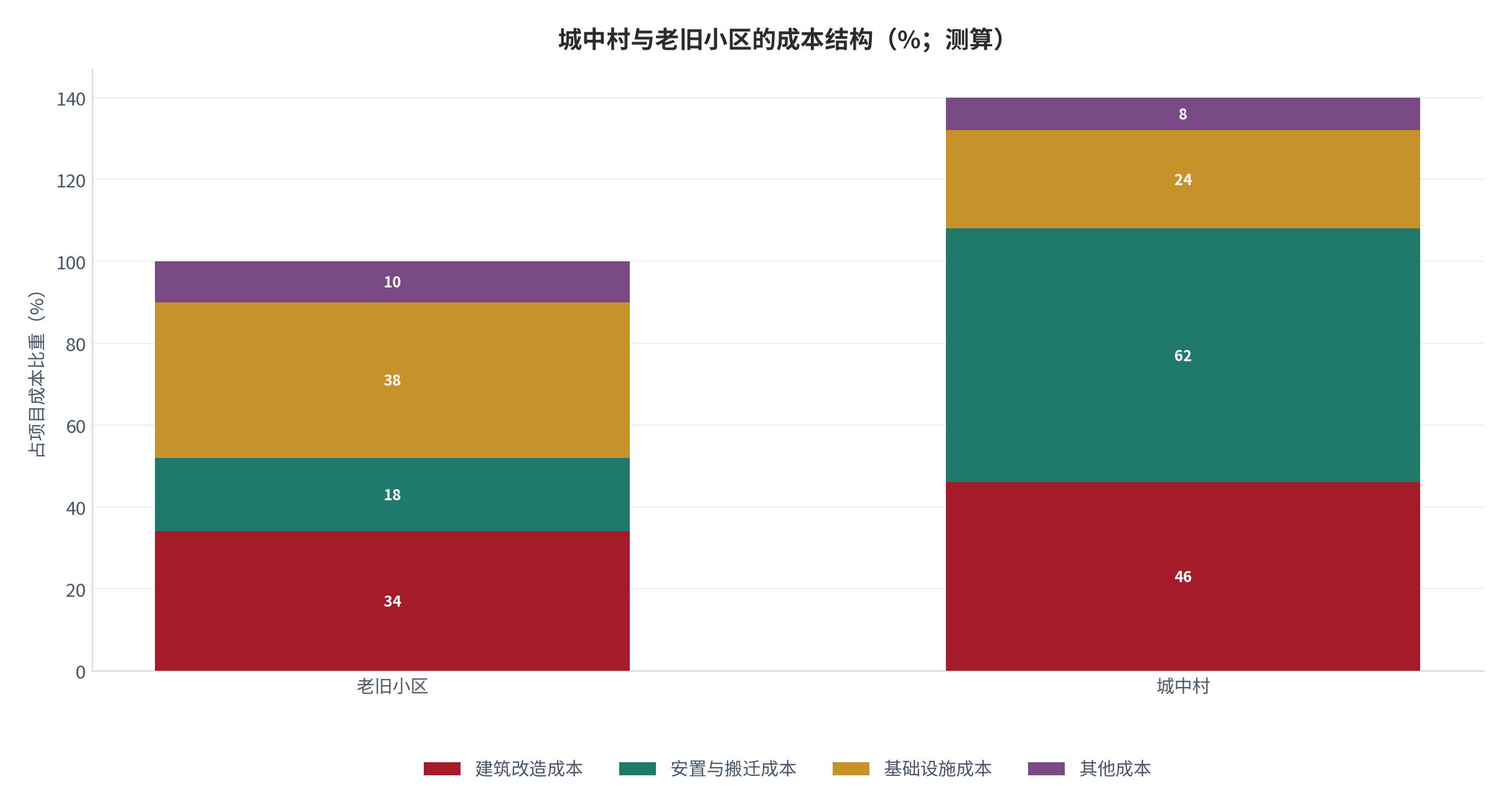 图 22:城中村与老旧小区的成本结构(%;测算)。城中村的安置成本占比远高于老旧小区。资料来源:测算