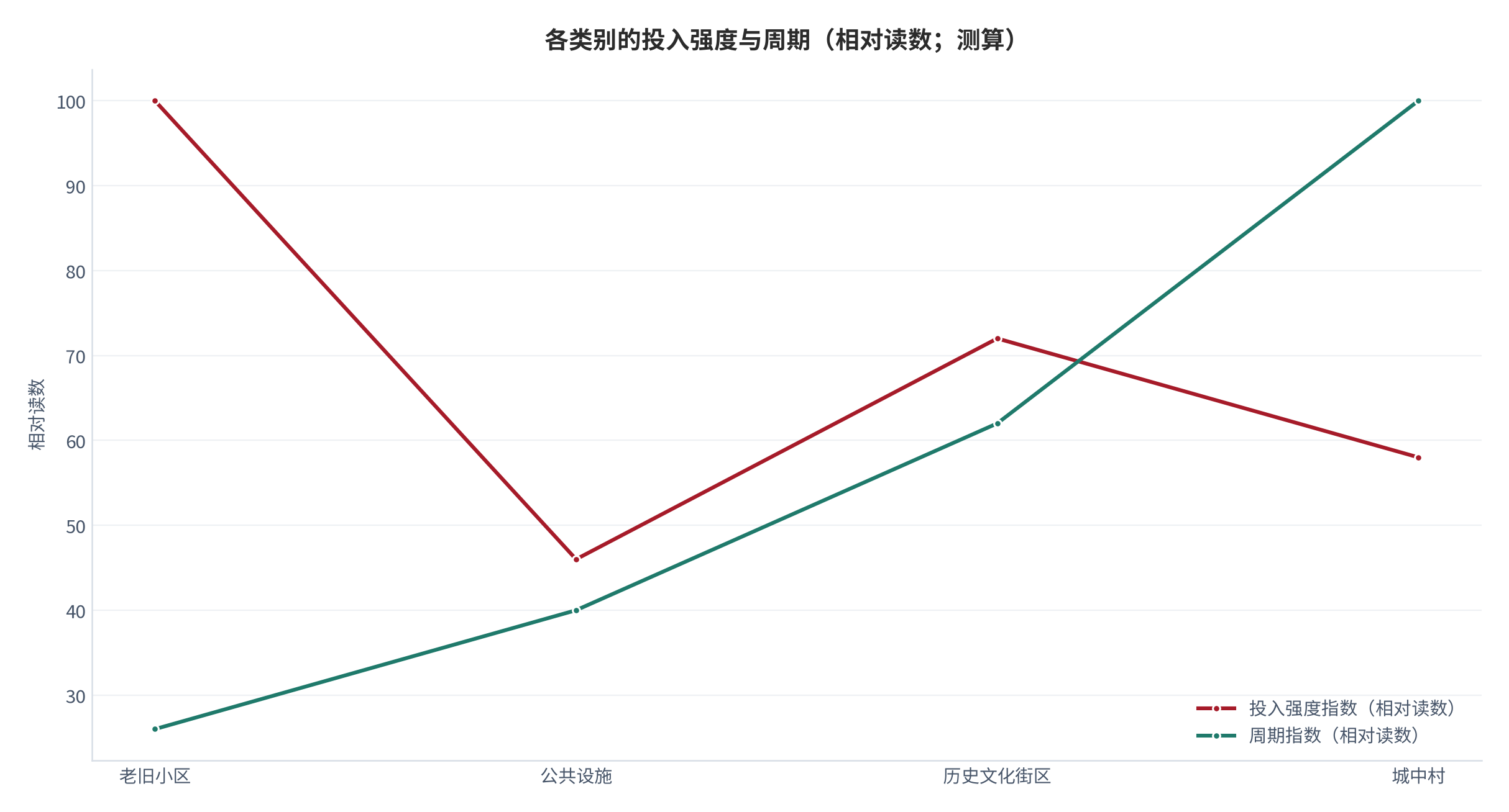 图 1:各类别的投入强度与周期(相对读数;测算)。投入强度与周期呈负相关关系。资料来源:测算