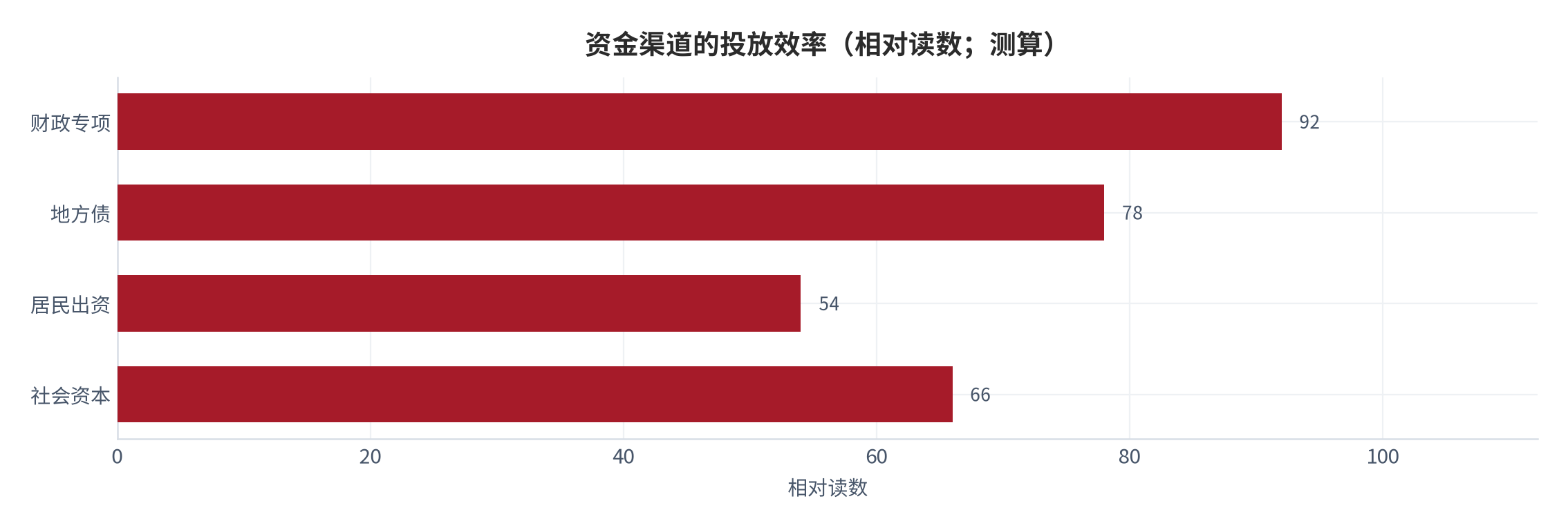 图 4:资金渠道的投放效率(相对读数;测算)。财政渠道的投放确定性最高,社会资本的效率上限也最高。资料来源:测算